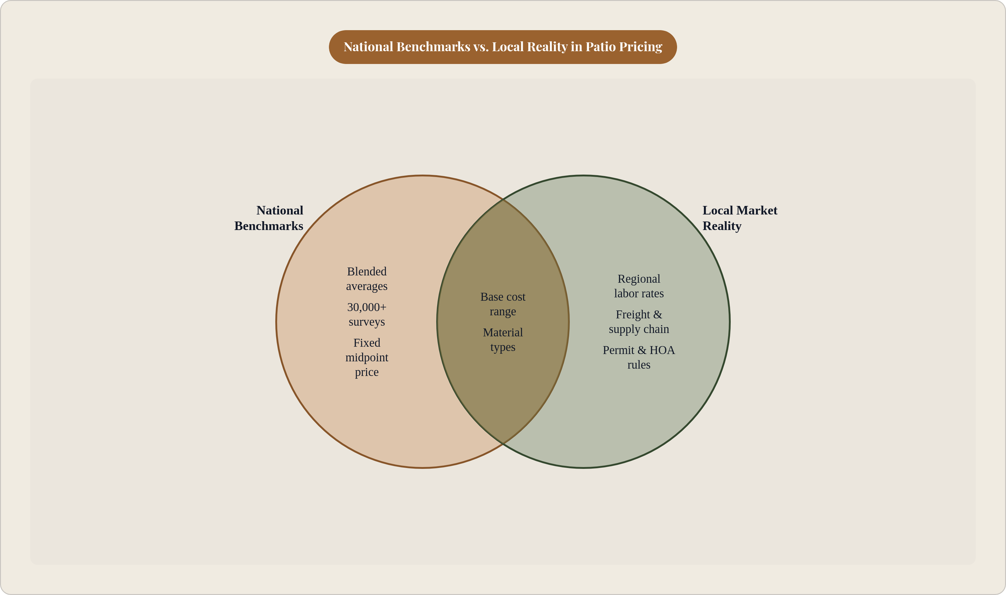 Venn diagram: National Benchmarks vs. Local Reality in Patio Pricing. Compares National Benchmarks and Local Market Reality; overlap: Shared Starting Points.