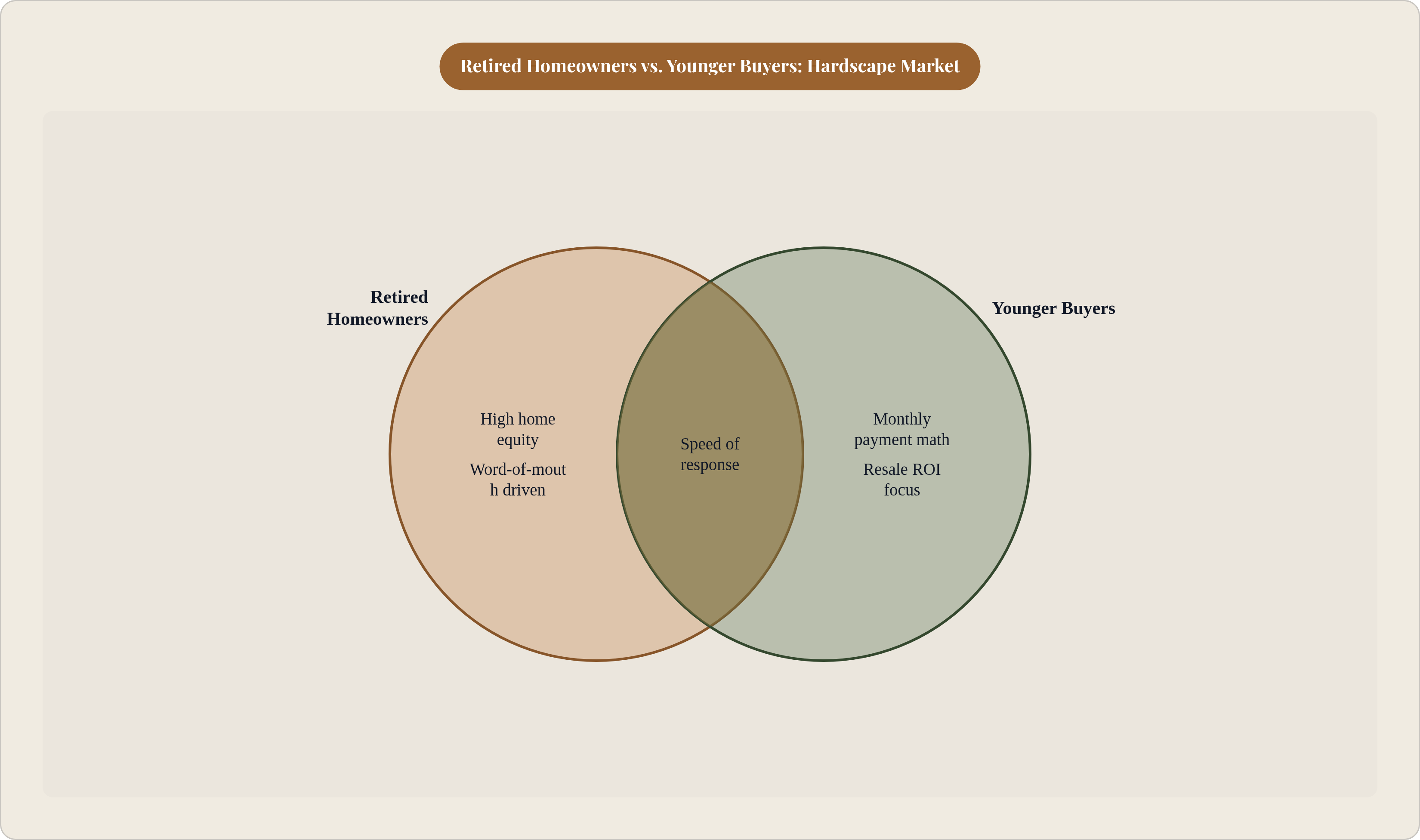 Venn diagram: Retired Homeowners vs. Younger Buyers: Hardscape Market. Compares Retired Homeowners and Younger Buyers; overlap: Shared Priorities.