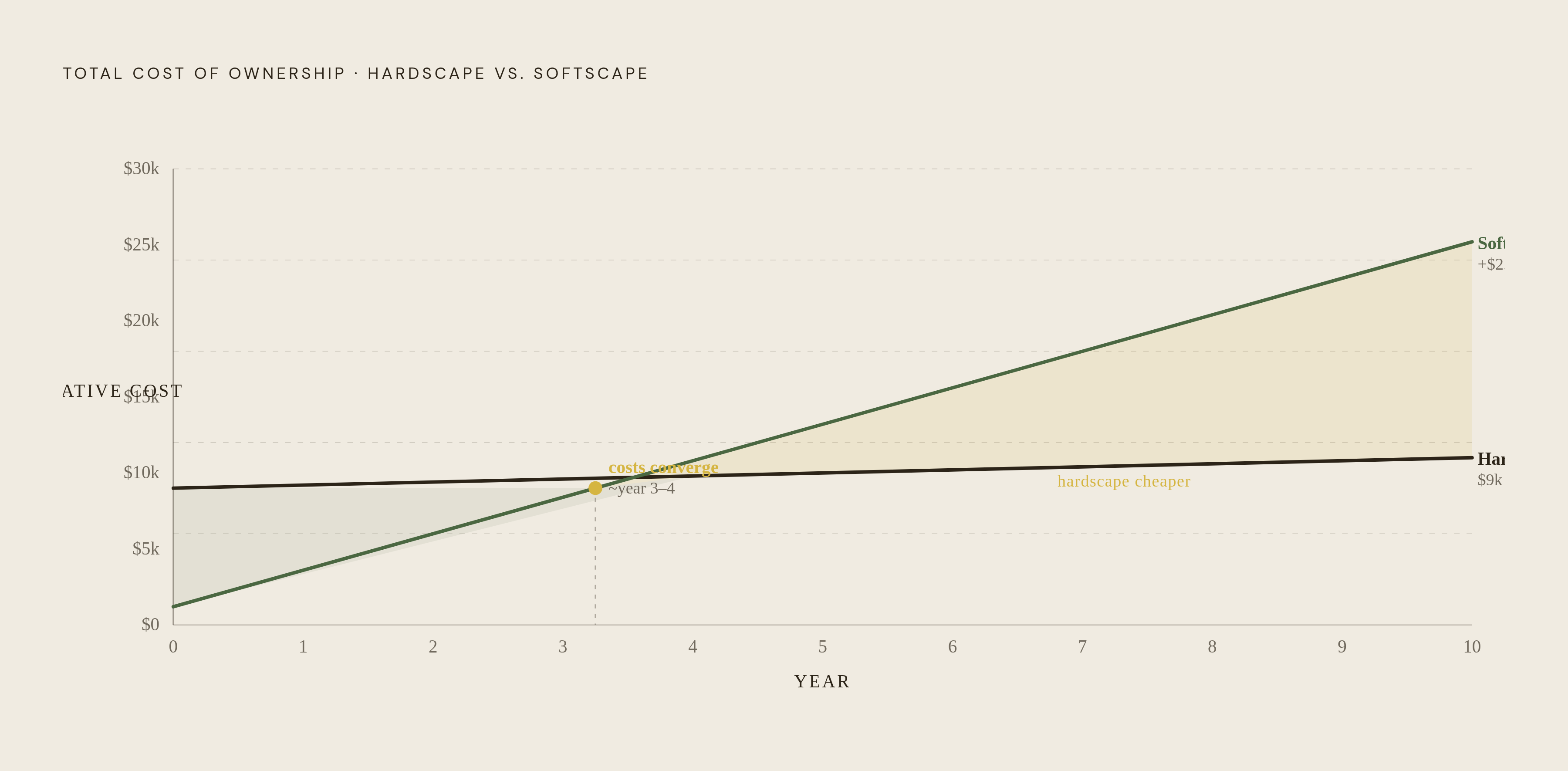 Diagram: Hardscape vs. Softscape: The Cost Curve Over Time. Visualizes: Illustrate the contrasting cost structures of hardscape and softscape across time.