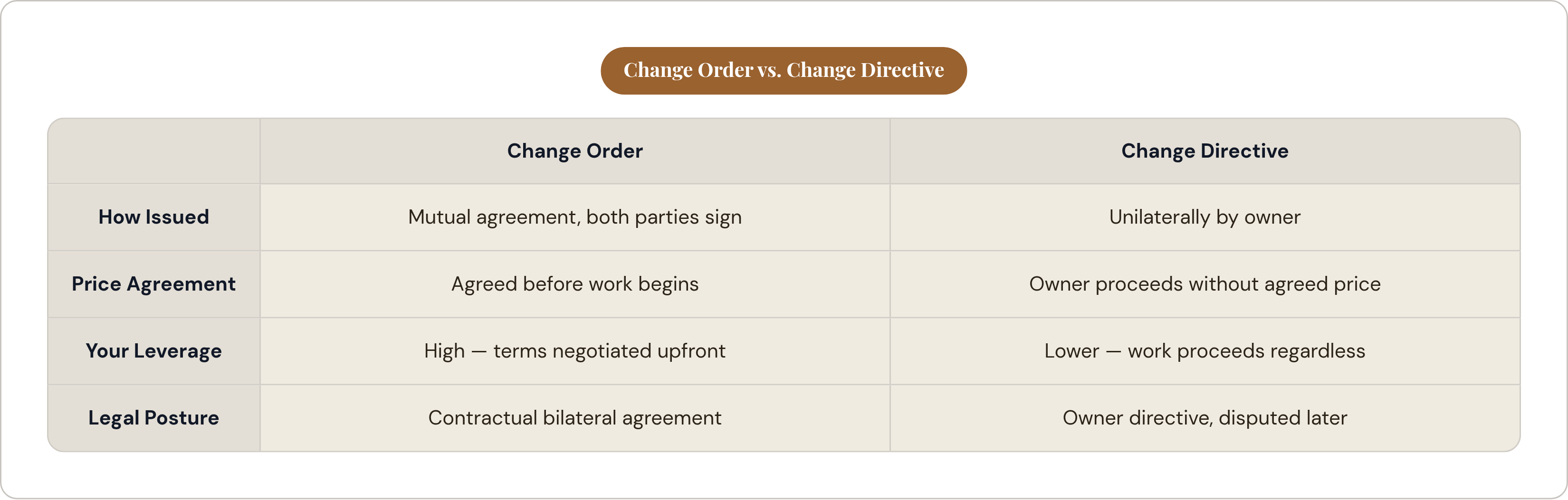 Table: Change Order vs. Change Directive. Compares How Issued, Price Agreement, Your Leverage and Legal Posture by Change Order and Change Directive.