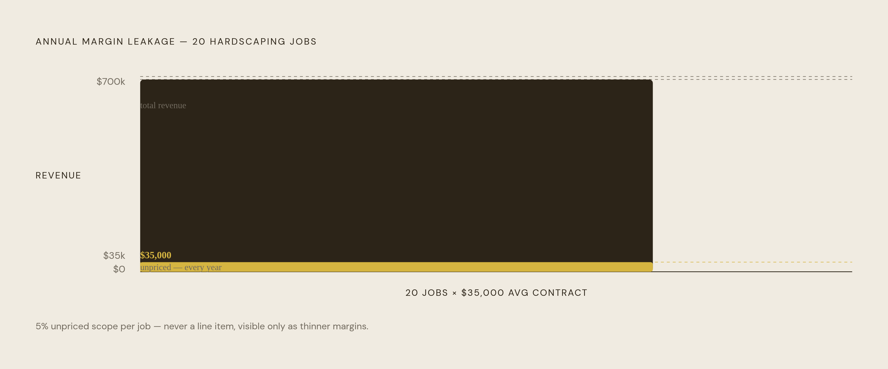Diagram: The Hidden Cost of One Unpriced Change Per Job. Visualizes: Show the annual margin leakage from absorbing one unpriced scope change per job.