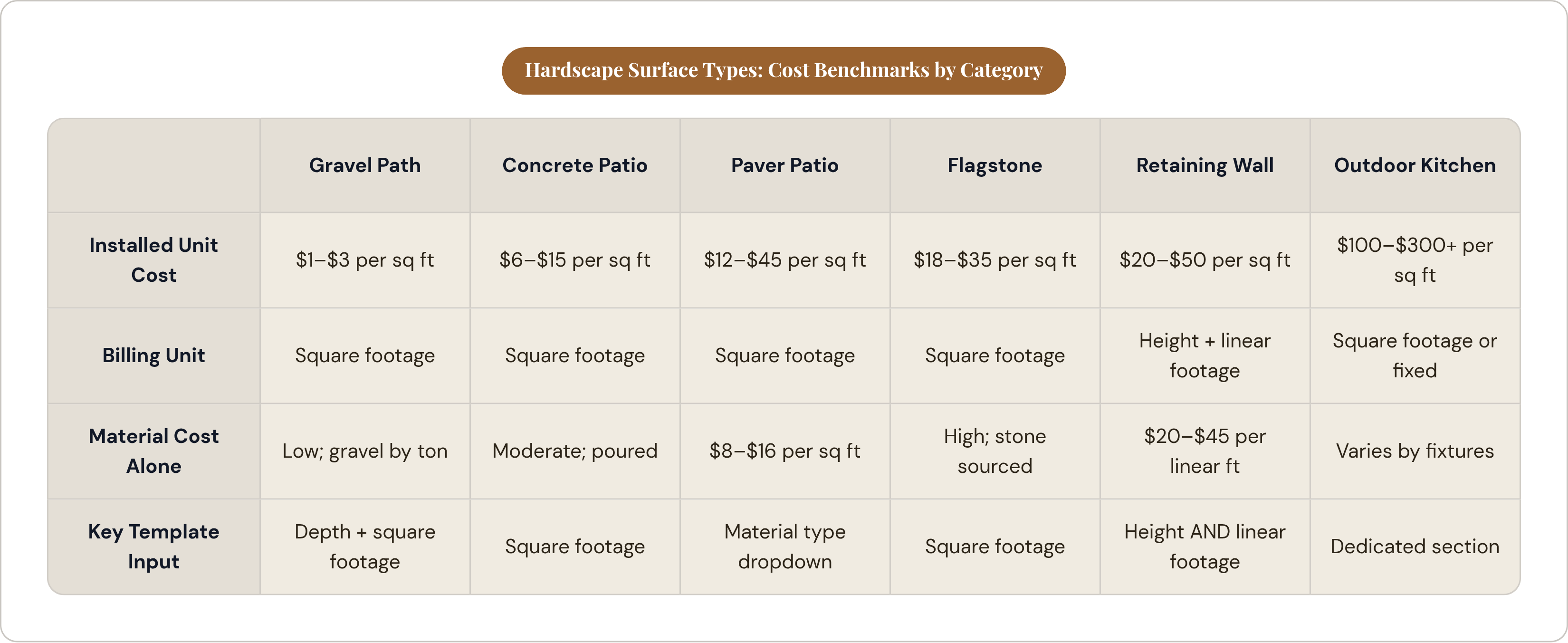 Table: Hardscape Surface Types: Cost Benchmarks by Category. Compares Installed Unit Cost, Billing Unit, Material Cost Alone and Key Template Input by Gravel Path, Concrete Patio, Paver Patio, Flagstone, and 2 more.