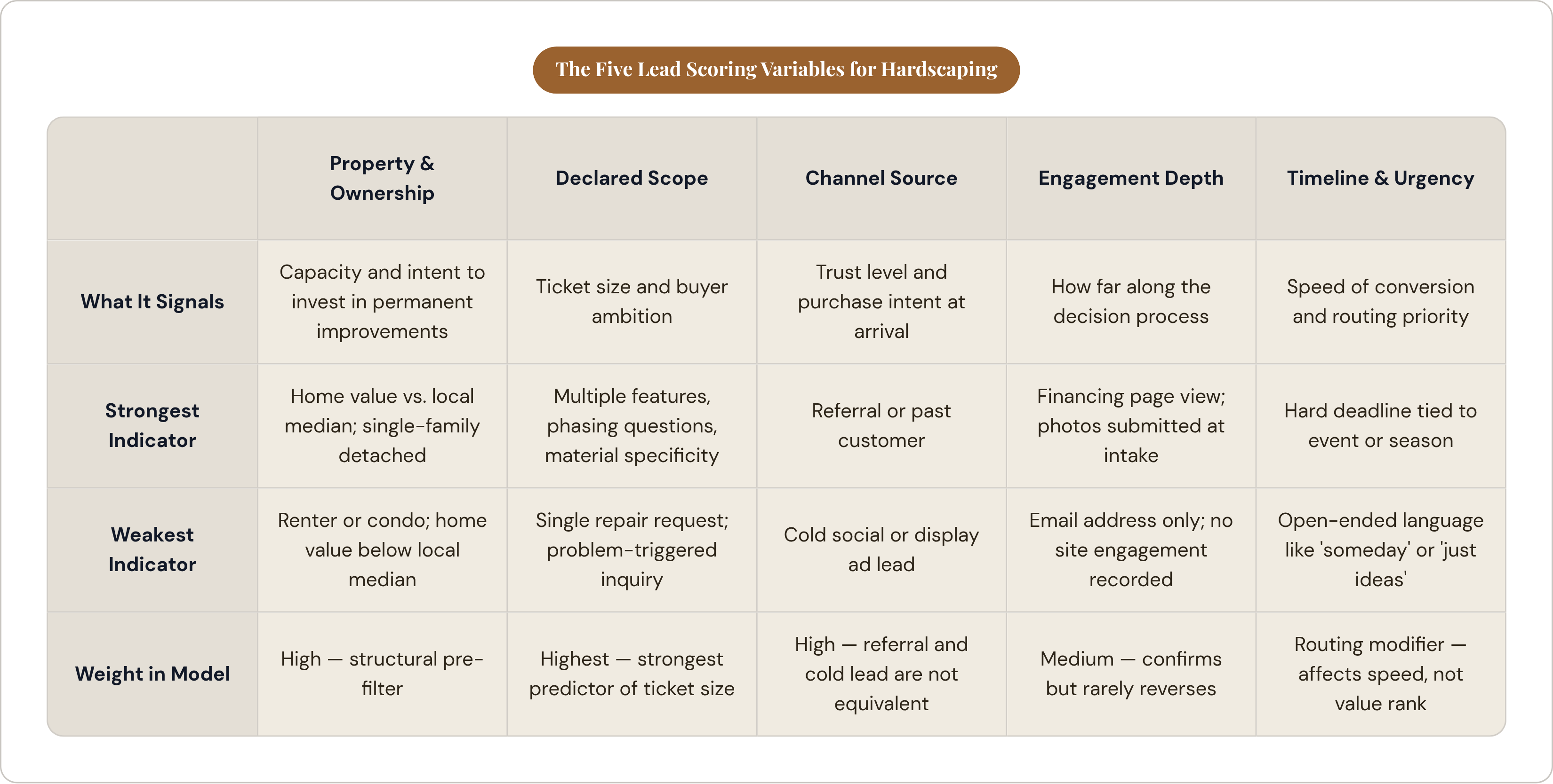 Table: The Five Lead Scoring Variables for Hardscaping. Compares What It Signals, Strongest Indicator, Weakest Indicator and Weight in Model by Property & Ownership, Declared Scope, Channel Source, Engagement Depth, and 1 more.