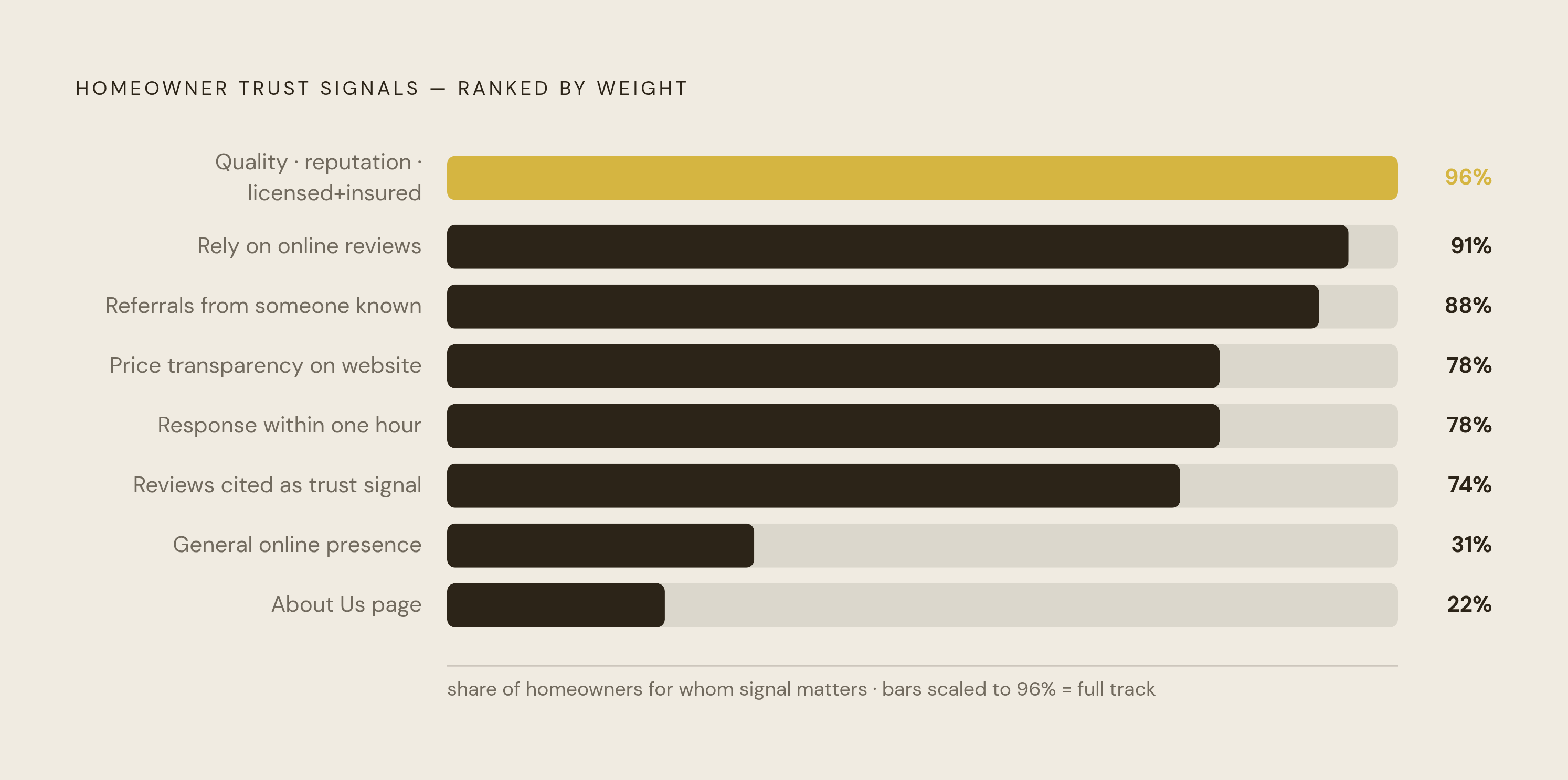 Diagram: The Trust Gap: What Homeowners Actually Need Before Calling. Visualizes: Show the hierarchy of proof points homeowners require before making contact with a contractor, using concrete percentages from the article.