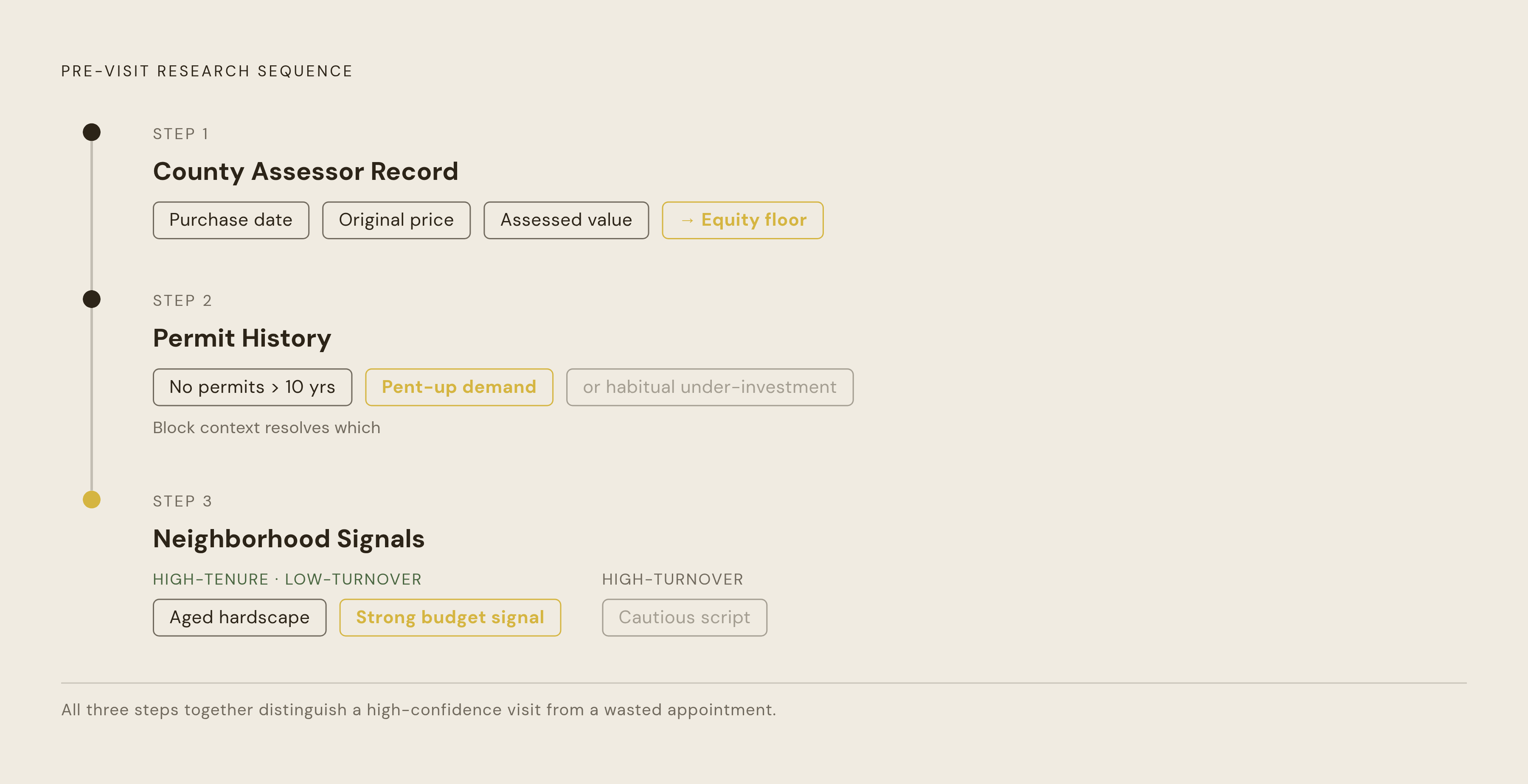 Diagram: Pre-Visit Research Sequence. Visualizes: Show a short, repeatable three-step research sequence a contractor runs before visiting a prospect.
