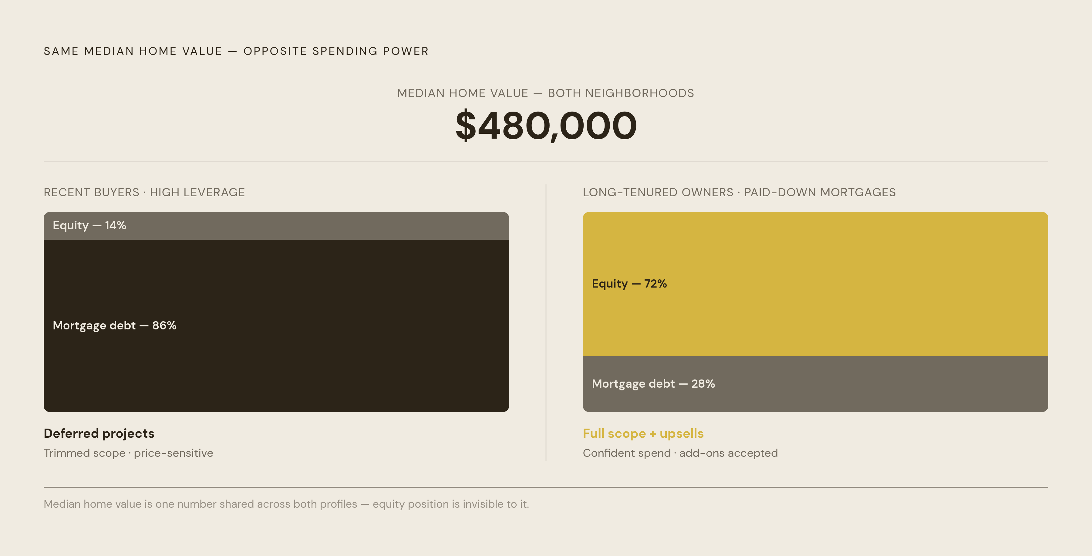 Diagram: Same Median, Two Equity Realities. Visualizes: Visualize a side-by-side contrast of two neighborhoods sharing the identical median home value but with opposite equity profiles.
