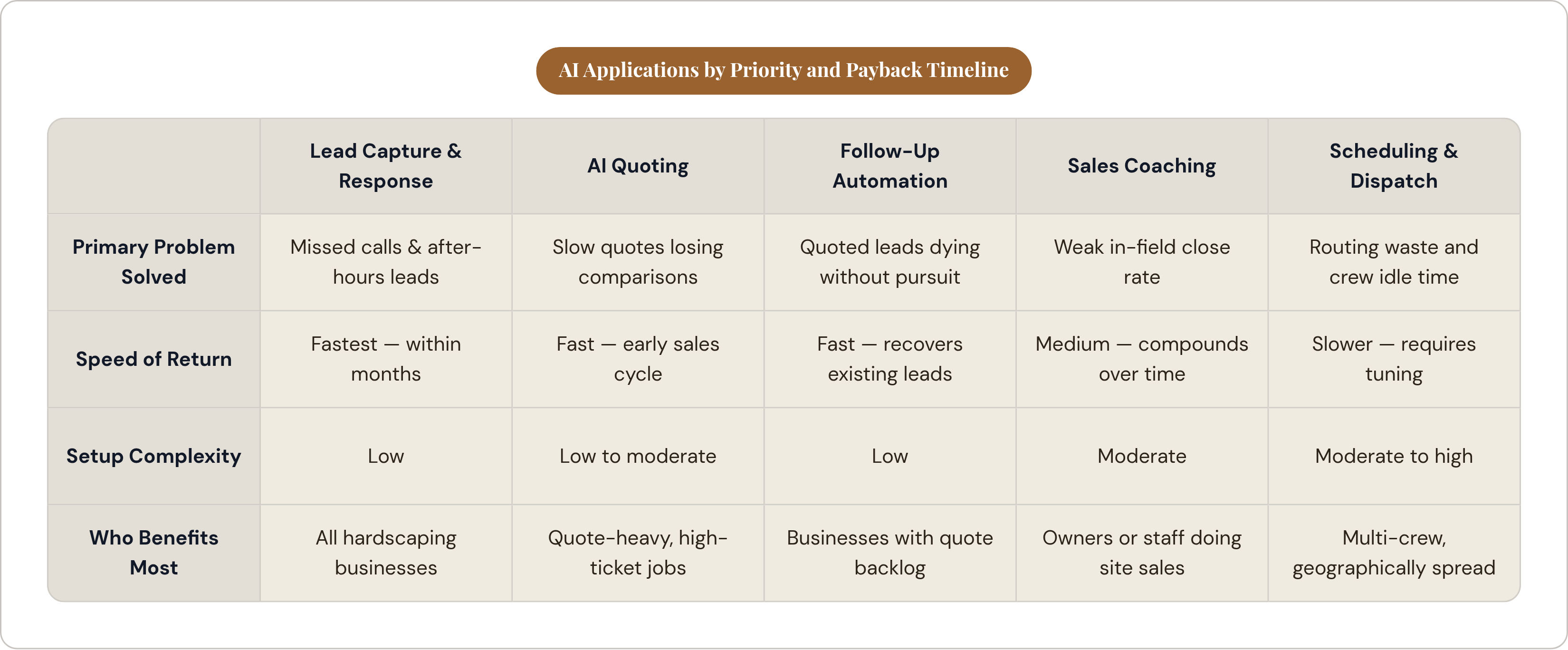 Table: AI Applications by Priority and Payback Timeline. Compares Primary Problem Solved, Speed of Return, Setup Complexity and Who Benefits Most by Lead Capture & Response, AI Quoting, Follow-Up Automation, Sales Coaching, and 1 more.