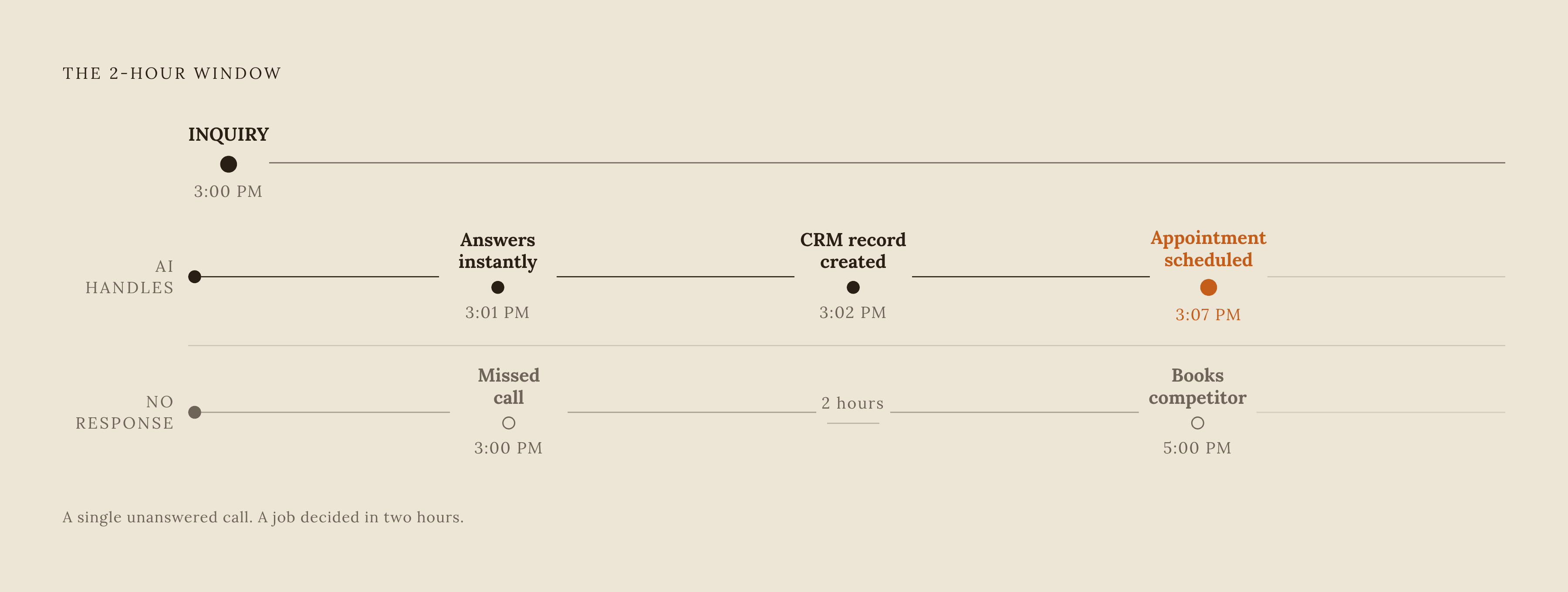 Diagram: Speed to Lead: The Window Between Inquiry and Lost Job. Visualizes: Illustrate the narrow time window in which a contractor can win or lose a high-ticket job after an inquiry arrives.