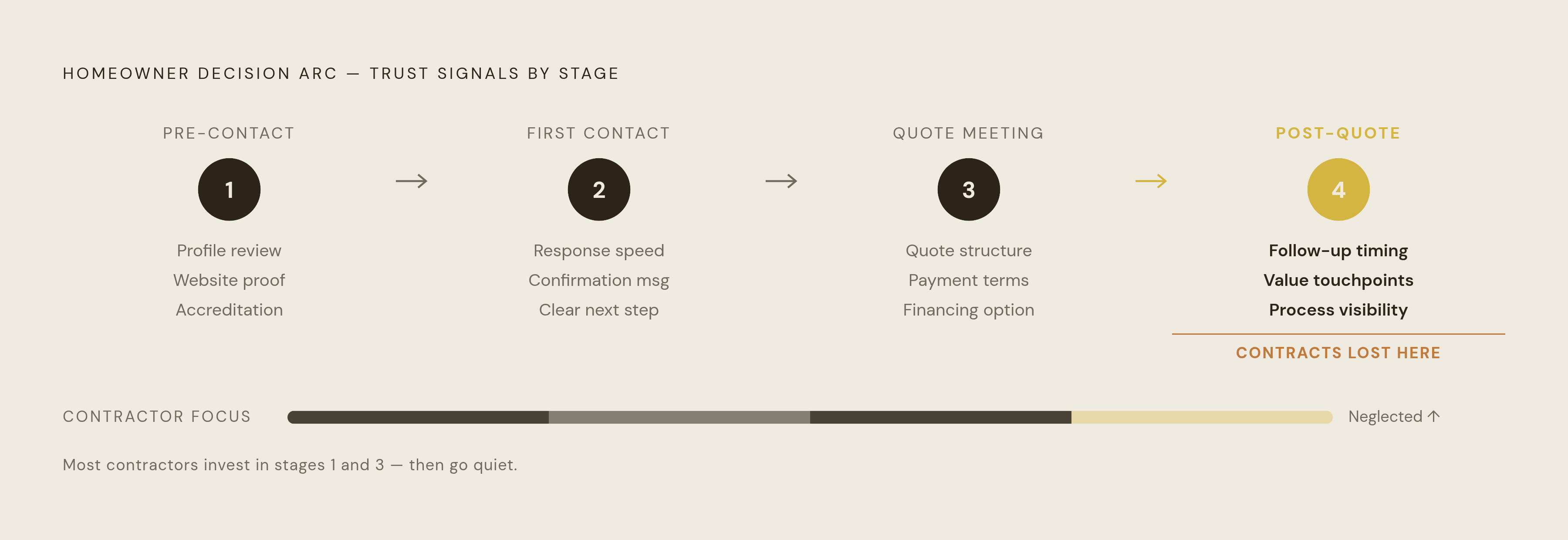 Diagram: The Hardscape Trust Sequence: Four Stages, One Continuous Argument. Visualizes: Visualize the four-stage decision arc a homeowner moves through before signing a hardscape contract, showing which trust signals belong to each stage.