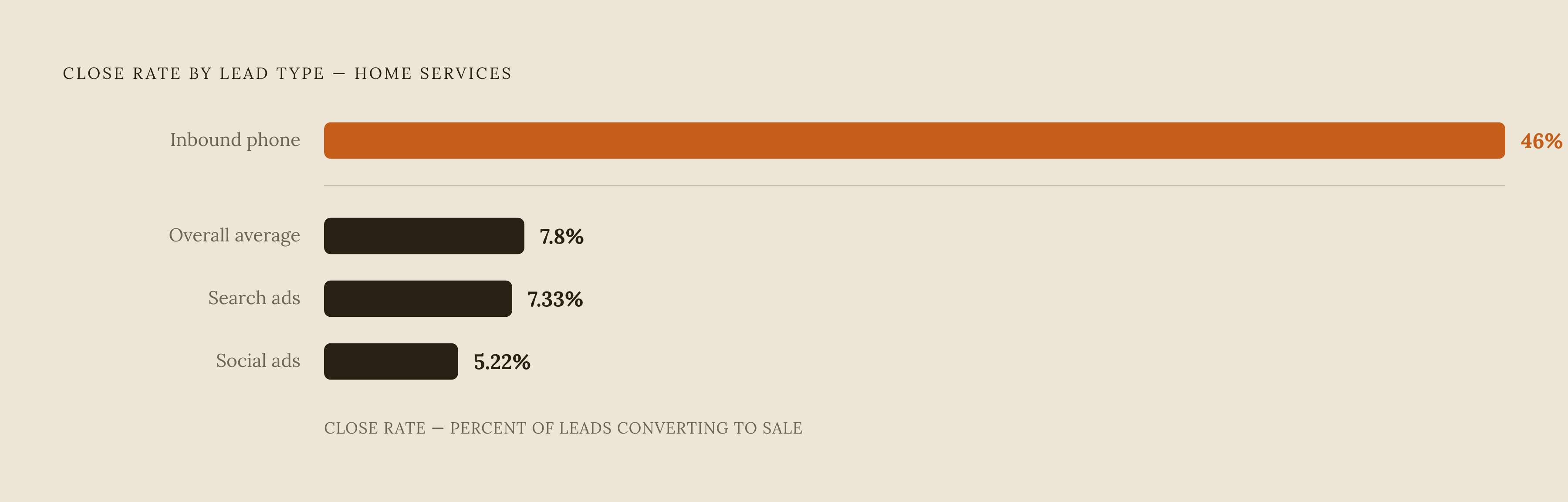 Diagram: Why Phone Leads Dominate: Home Service Close Rates by Channel. Visualizes: Show the stark contrast in close rates across lead types in home services: overall average closes at 7.8%, search ad platforms at 7.33%, social ad platforms at…