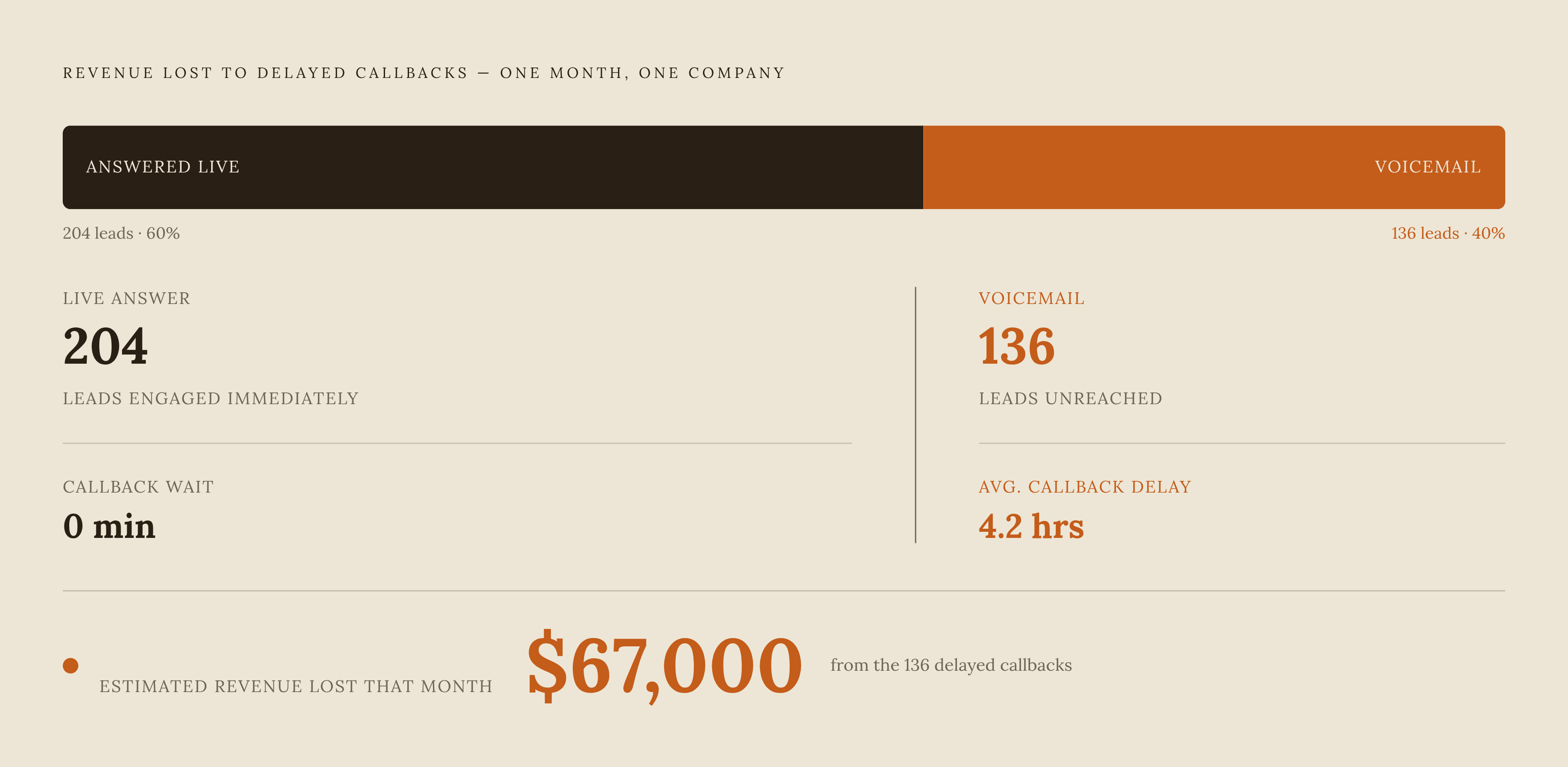 Diagram: The Cost of a Slow Response: Speed-to-Lead in One Month. Visualizes: Visualize the revenue consequence of delayed callbacks using one Phoenix HVAC company's data: 340 leads in a single month, 60% answered live, 40% went to voicemail with…