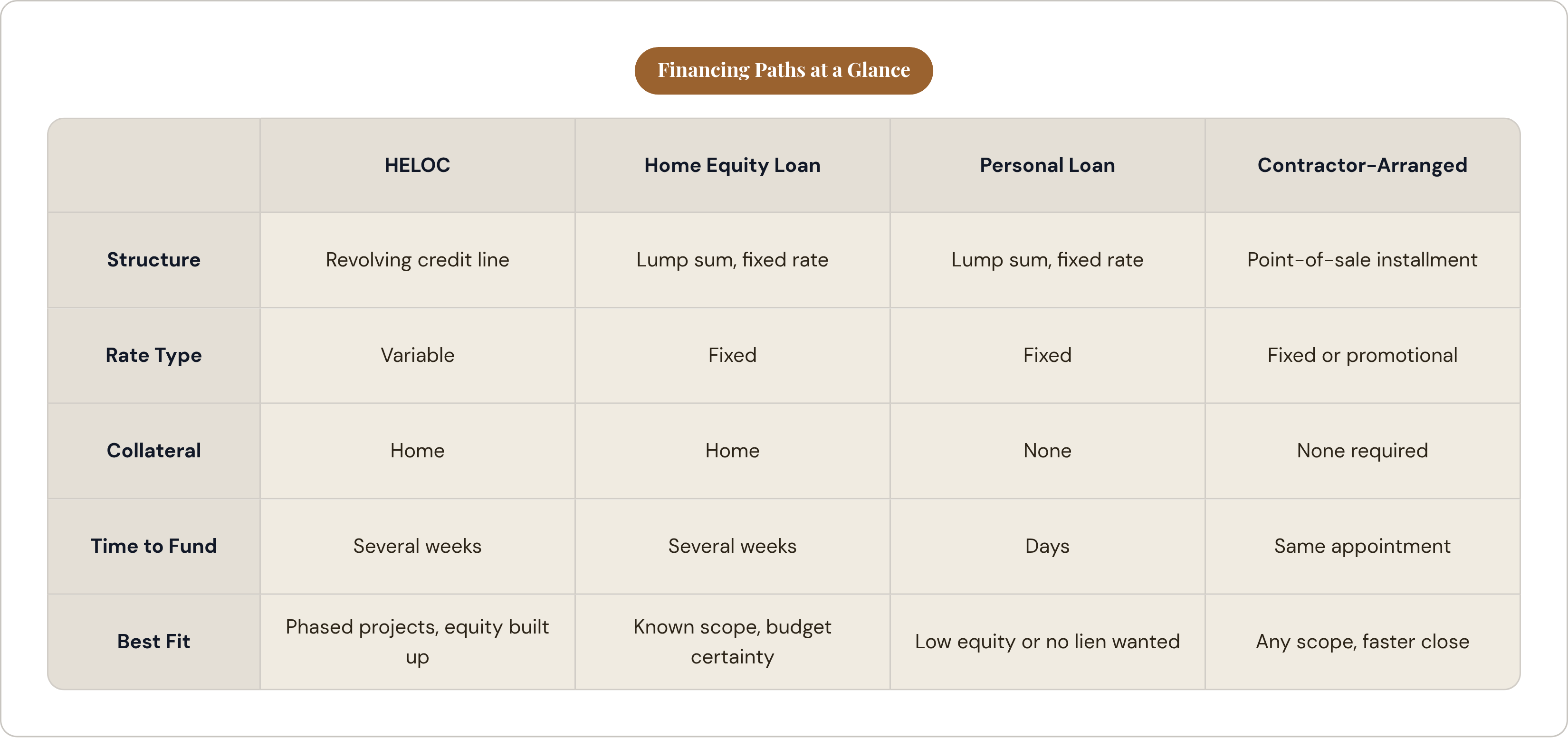 Table: Financing Paths at a Glance. Compares Structure, Rate Type, Collateral, Time to Fund, and 1 more by HELOC, Home Equity Loan, Personal Loan and Contractor-Arranged.