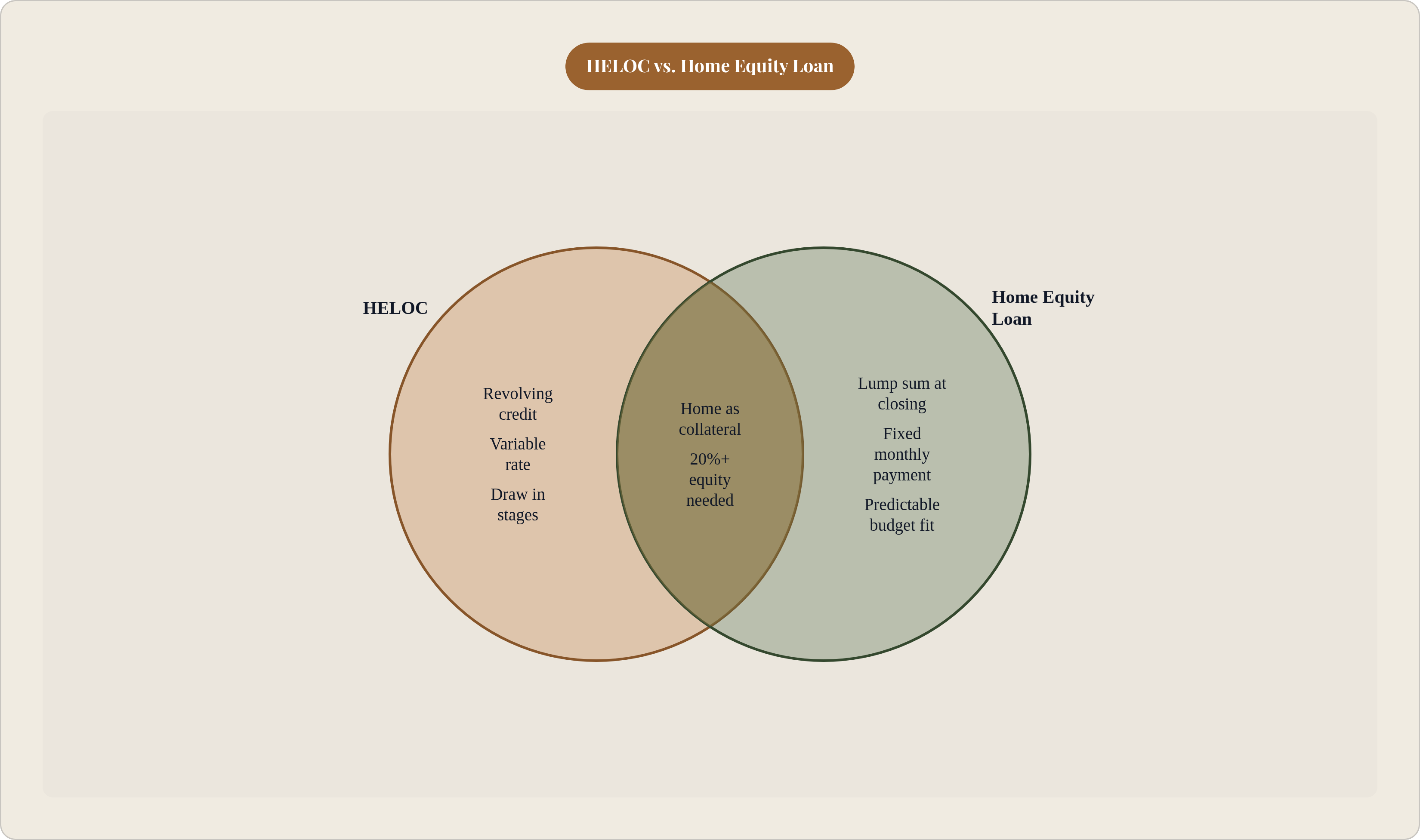 Venn diagram: HELOC vs. Home Equity Loan. Compares HELOC and Home Equity Loan; overlap: Both Equity Products.