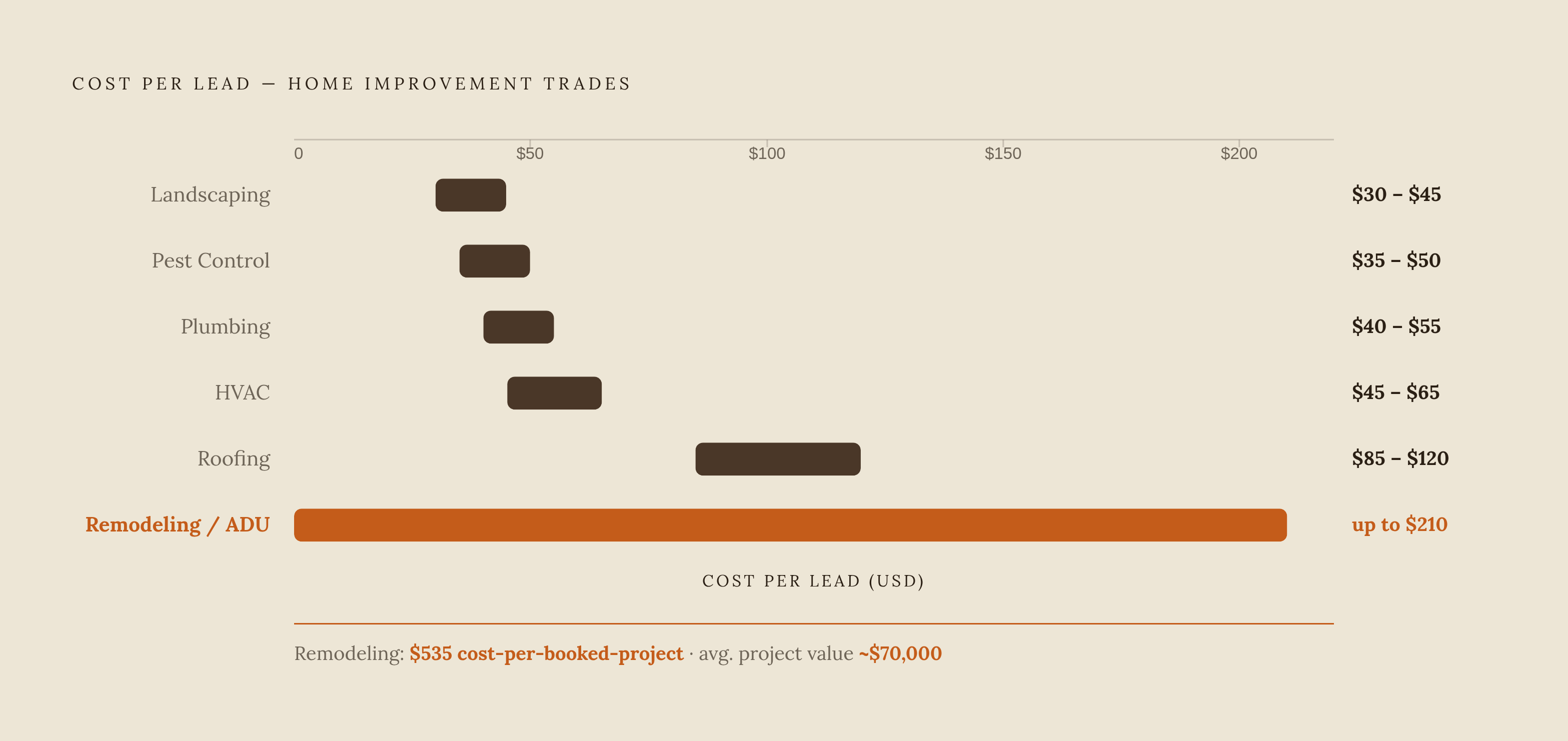 Diagram: CPL Benchmarks Across Home Improvement Trades (2025–2026). Visualizes: Show cost-per-lead ranges across six home improvement trades as a ranked horizontal bar (or range bar) chart, ordered from lowest to highest midpoint.