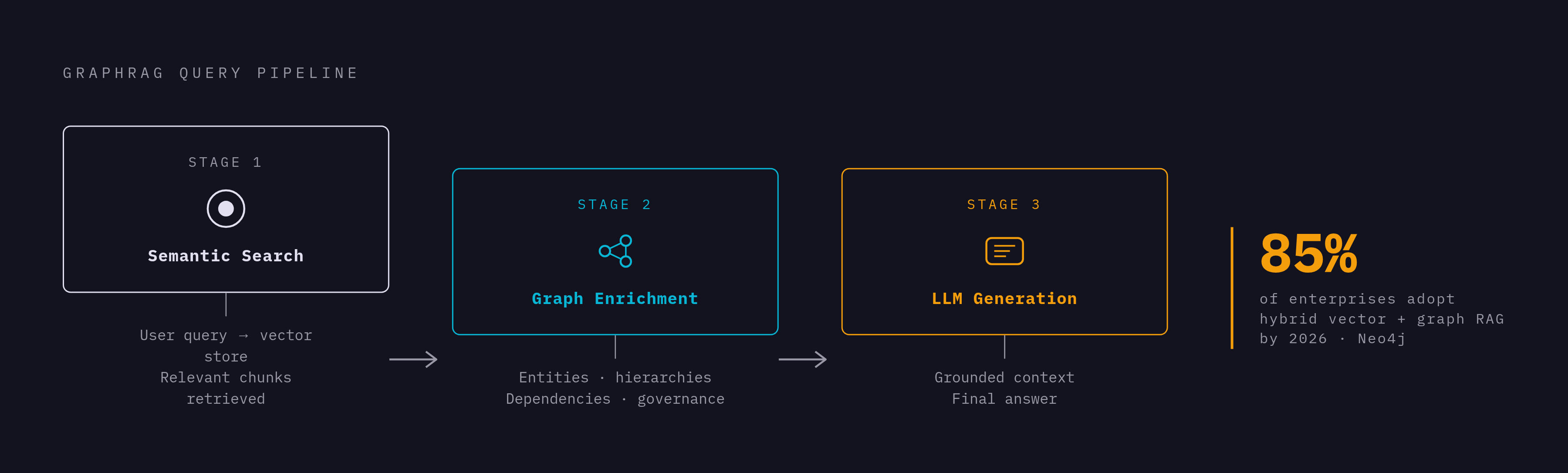 Diagram: GraphRAG: How Two Technologies Split the Work. Visualizes: Show the three-stage flow of a GraphRAG query as described in the article: (1) user query triggers semantic search against a vector store to retrieve relevant content; (2) that…