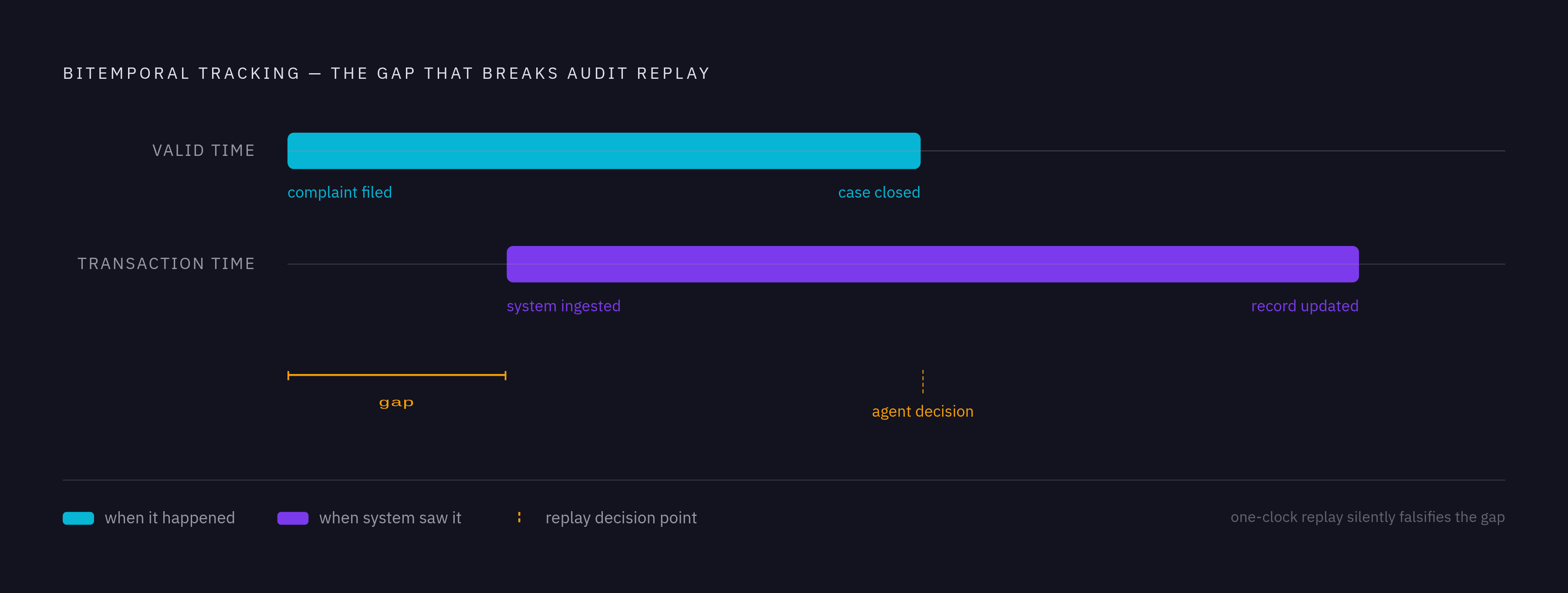 Diagram: Two Clocks Behind Every Decision: Valid Time vs. Transaction Time. Visualizes: Illustrate the bitemporal tracking concept described in the article: every fact in an event-enriched knowledge graph must carry two distinct timestamps — 'valid…