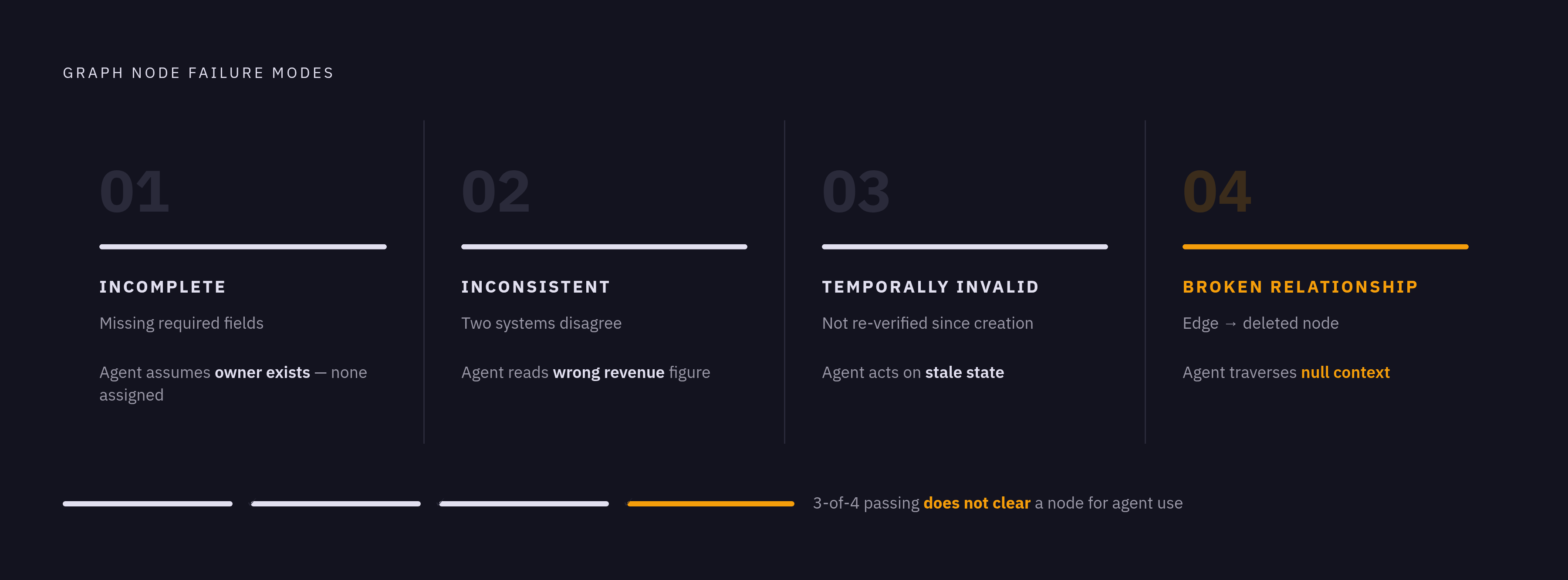 Diagram: Four Ways a Graph Node Can Quietly Go Bad. Visualizes: Visualize four distinct failure modes that enterprise graph nodes must be monitored for, as described in the article.