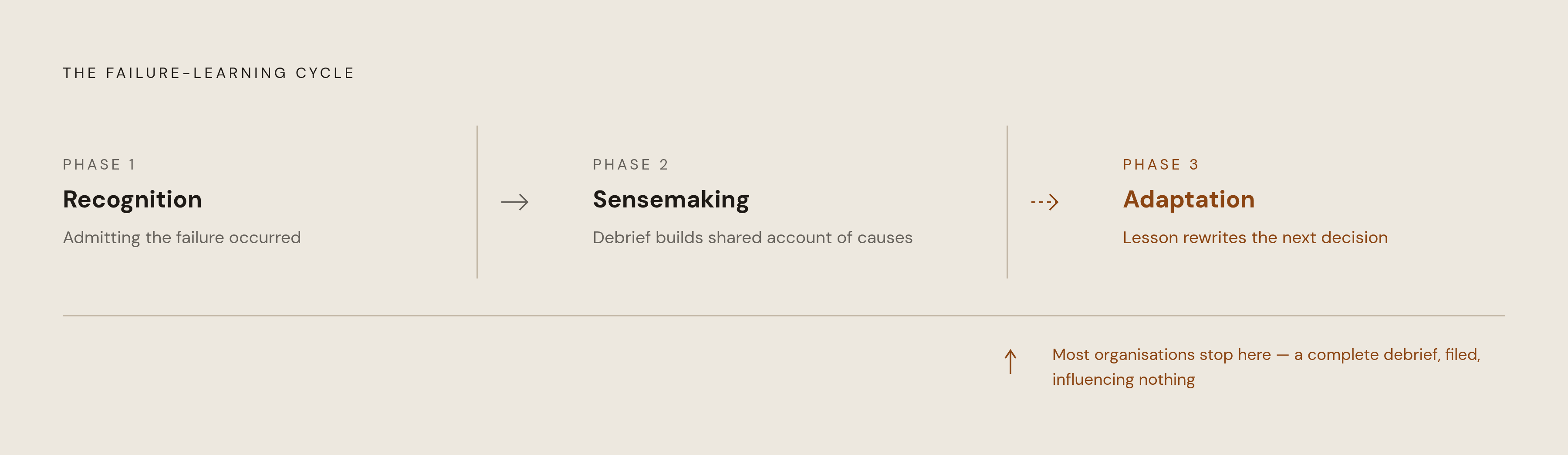 Diagram: Where the Failure-Learning Cycle Breaks Down. Visualizes: Illustrate the three-phase failure-learning cycle — Recognition, Sensemaking, Adaptation — as a linear flow, making viscerally clear that most organizations complete the first two…