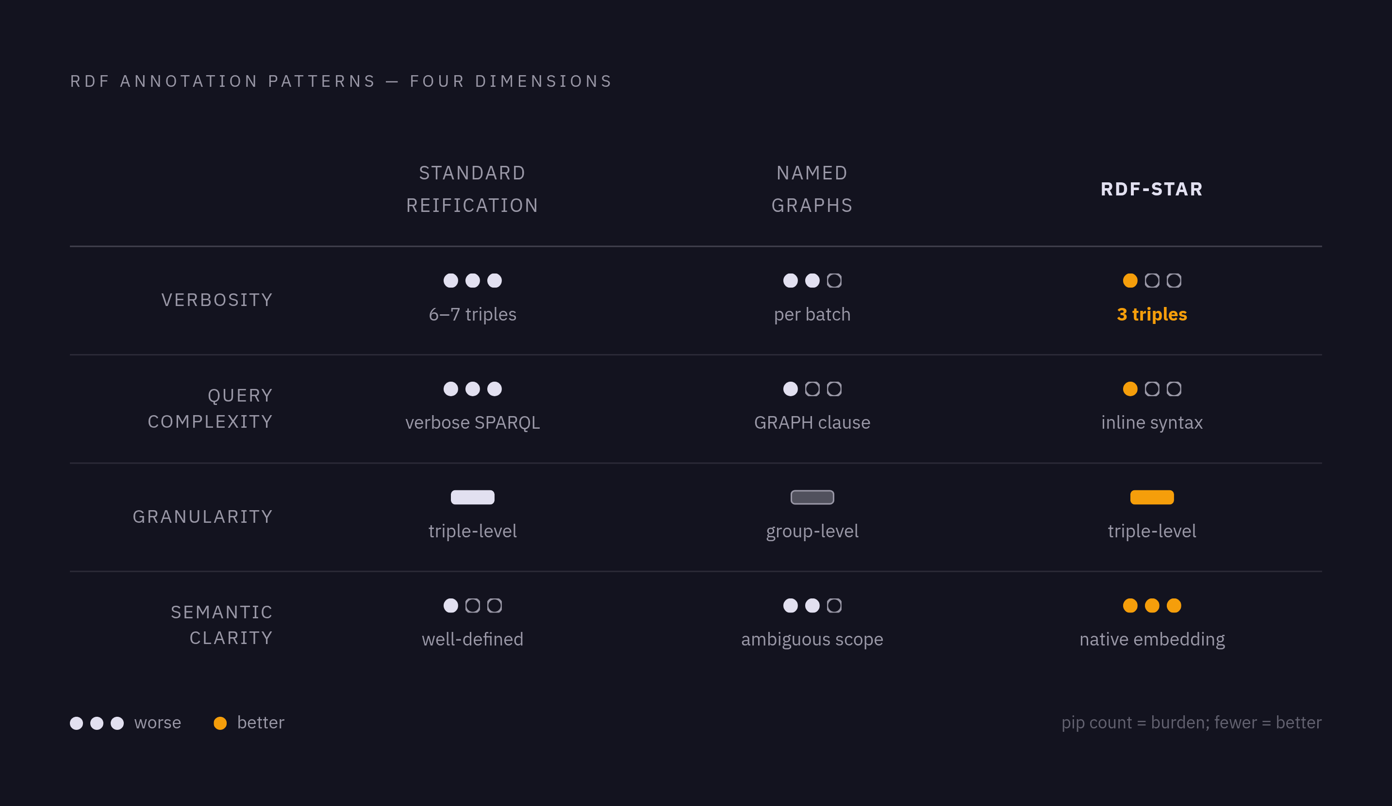 Diagram: Three Patterns, Four Dimensions: How Reification Approaches Compare. Visualizes: Show how the three RDF annotation patterns — Standard Reification, Named Graphs, and RDF-star — rank across four dimensions: verbosity, query complexity…