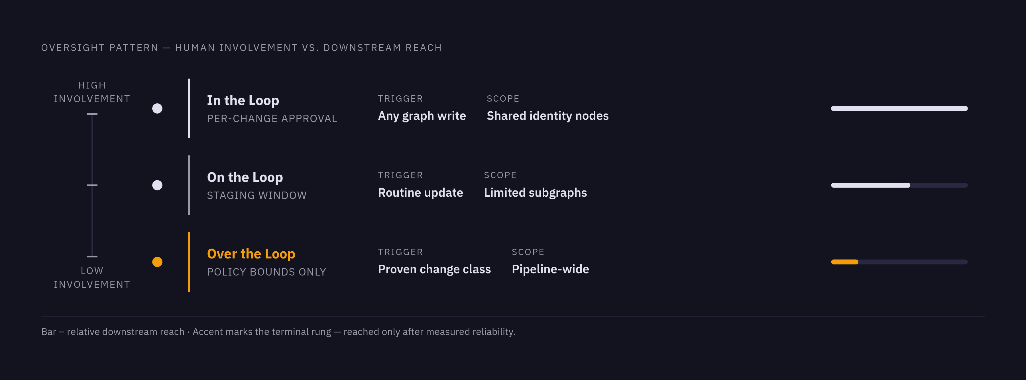 Diagram: Three Levels of Human Oversight, Matched to Reversibility. Visualizes: Visualize three graduated oversight patterns as a vertical ranked scale or stepped diagram, moving from highest human involvement to lowest.