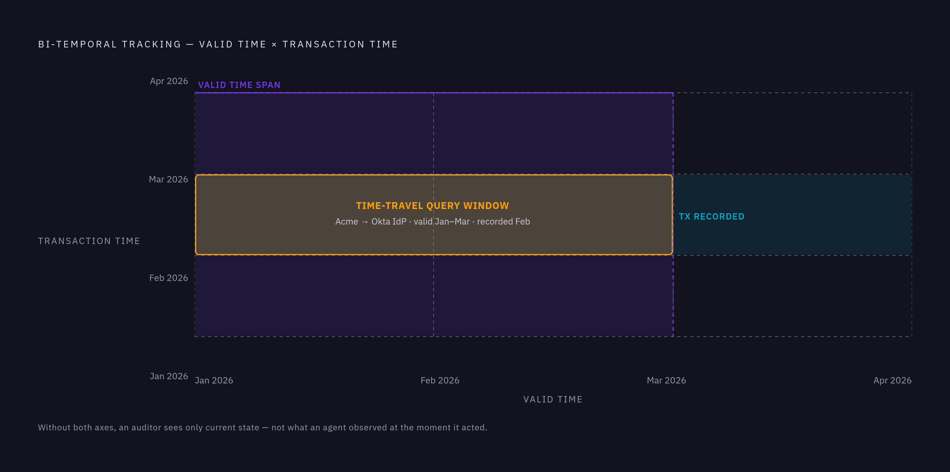 Diagram: The Bi-Temporal Model: Two Timelines, One Trustworthy Graph. Visualizes: Illustrate how bi-temporal tracking separates two independent timelines for every fact: 'valid time' (when the fact was true in the world) and 'transaction time'…