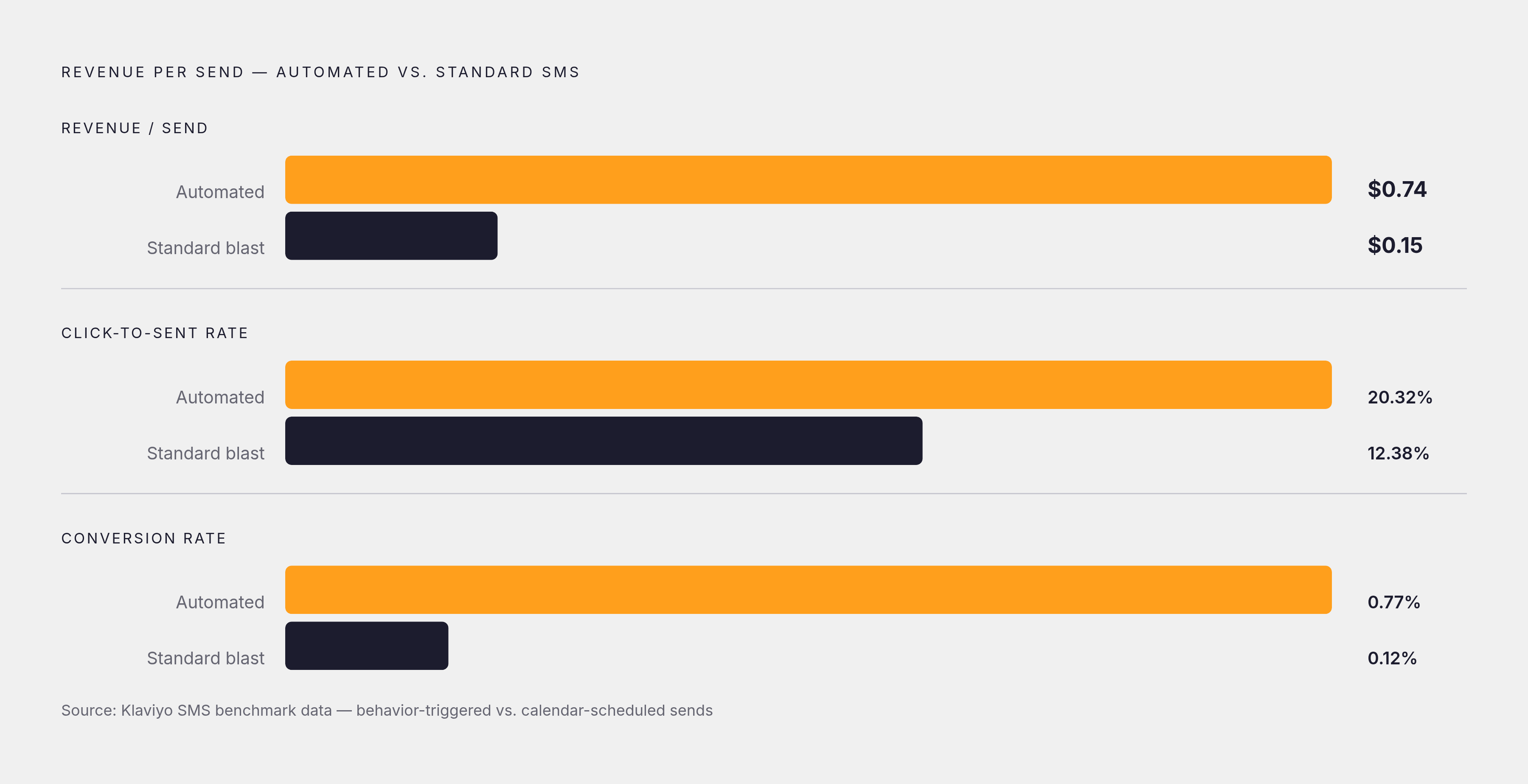 Diagram: Automated vs. Blast: Revenue Per Send. Visualizes: Visualize the revenue-per-send contrast between automated (behavior-triggered) SMS and standard campaign blasts, with a supporting click and conversion comparison.