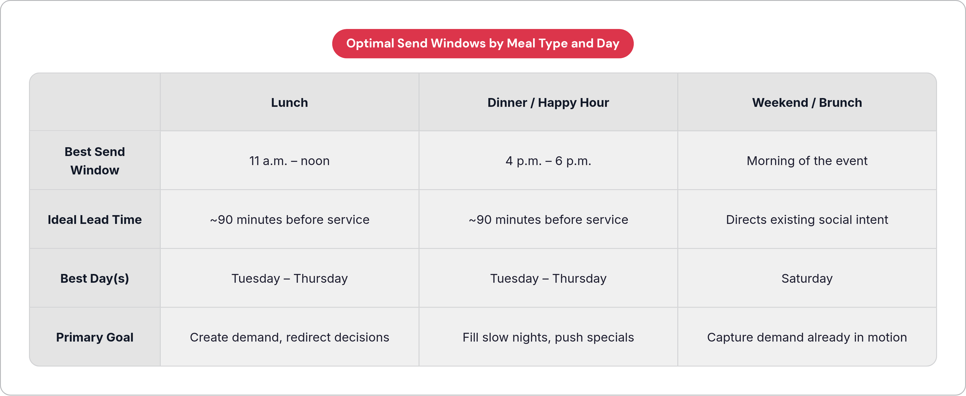 Table: Optimal Send Windows by Meal Type and Day. Compares Best Send Window, Ideal Lead Time, Best Day(s) and Primary Goal by Lunch, Dinner / Happy Hour and Weekend / Brunch.