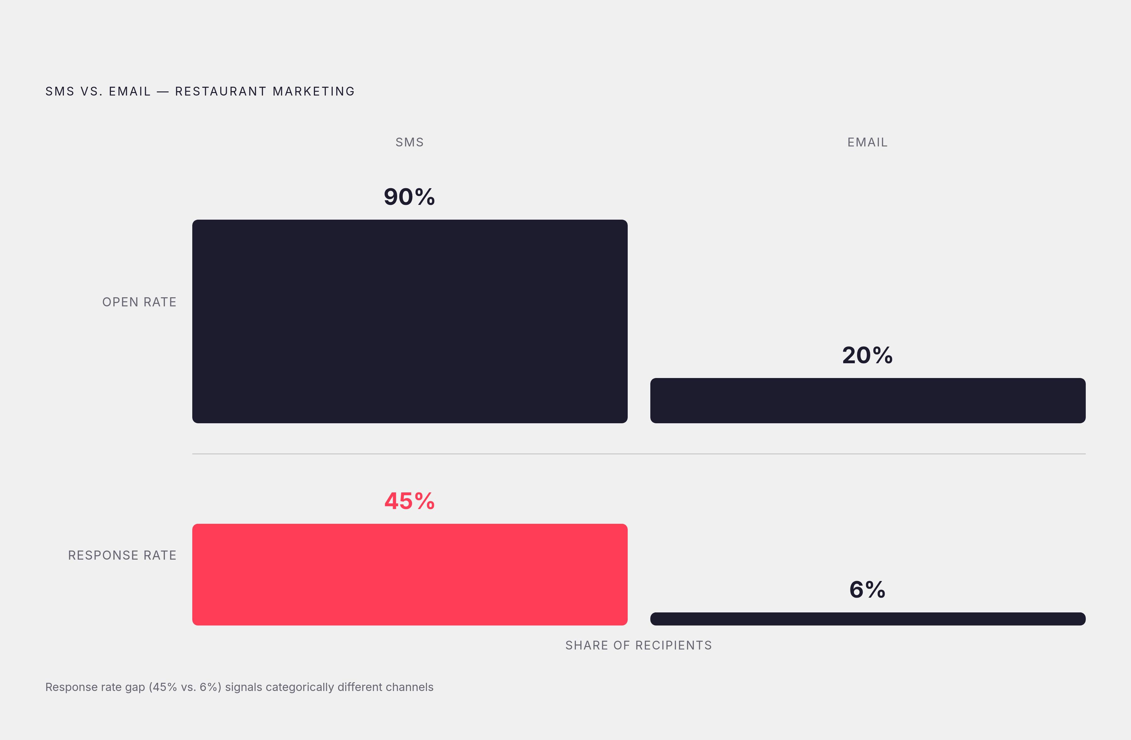 Diagram: SMS vs. Email: Two Different Categories. Visualizes: Show the magnitude contrast between SMS and email performance in restaurant marketing across two metrics.