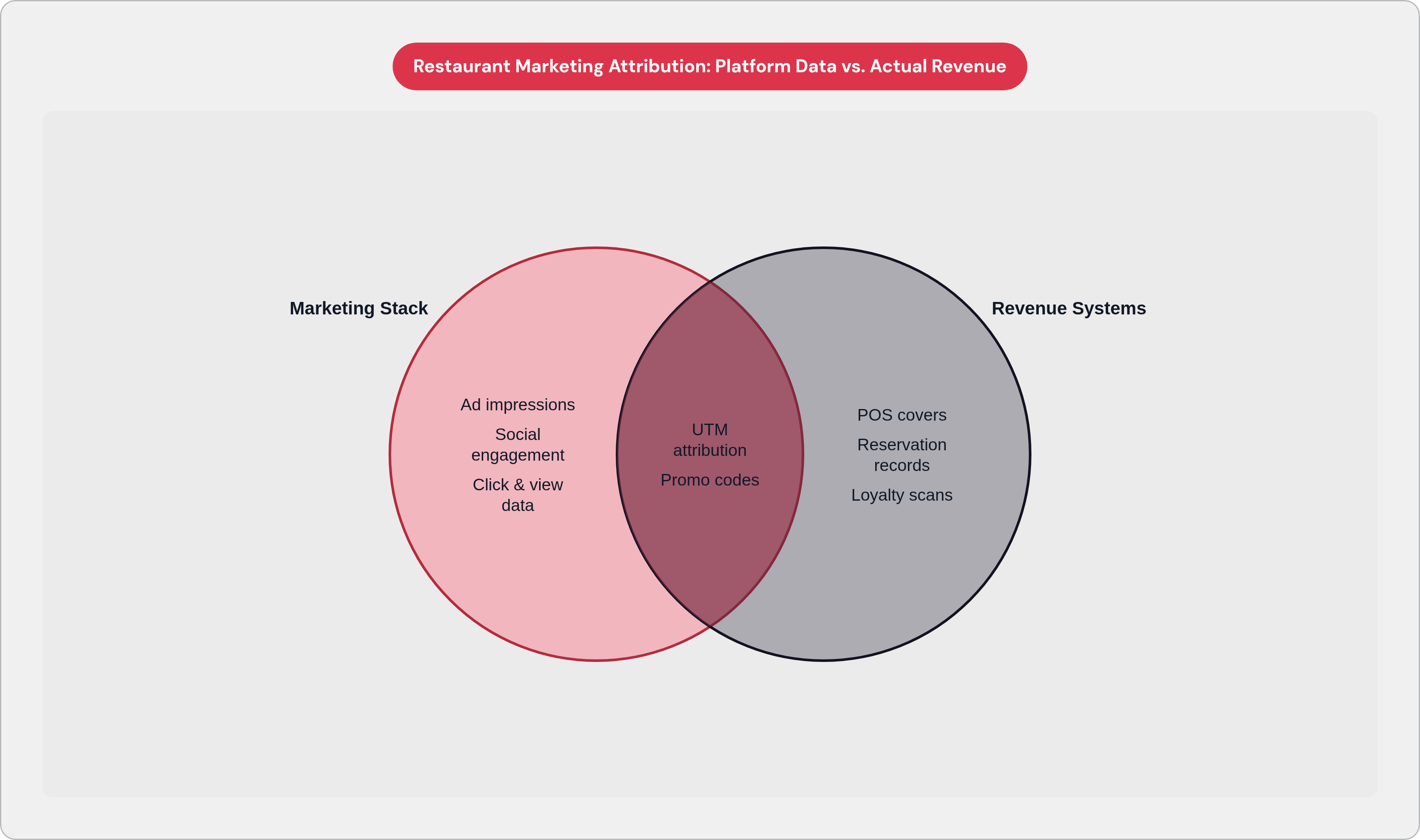 Venn diagram: Restaurant Marketing Attribution: Platform Data vs. Actual Revenue. Compares Marketing Stack and Revenue Systems; overlap: Bridging the Gap.