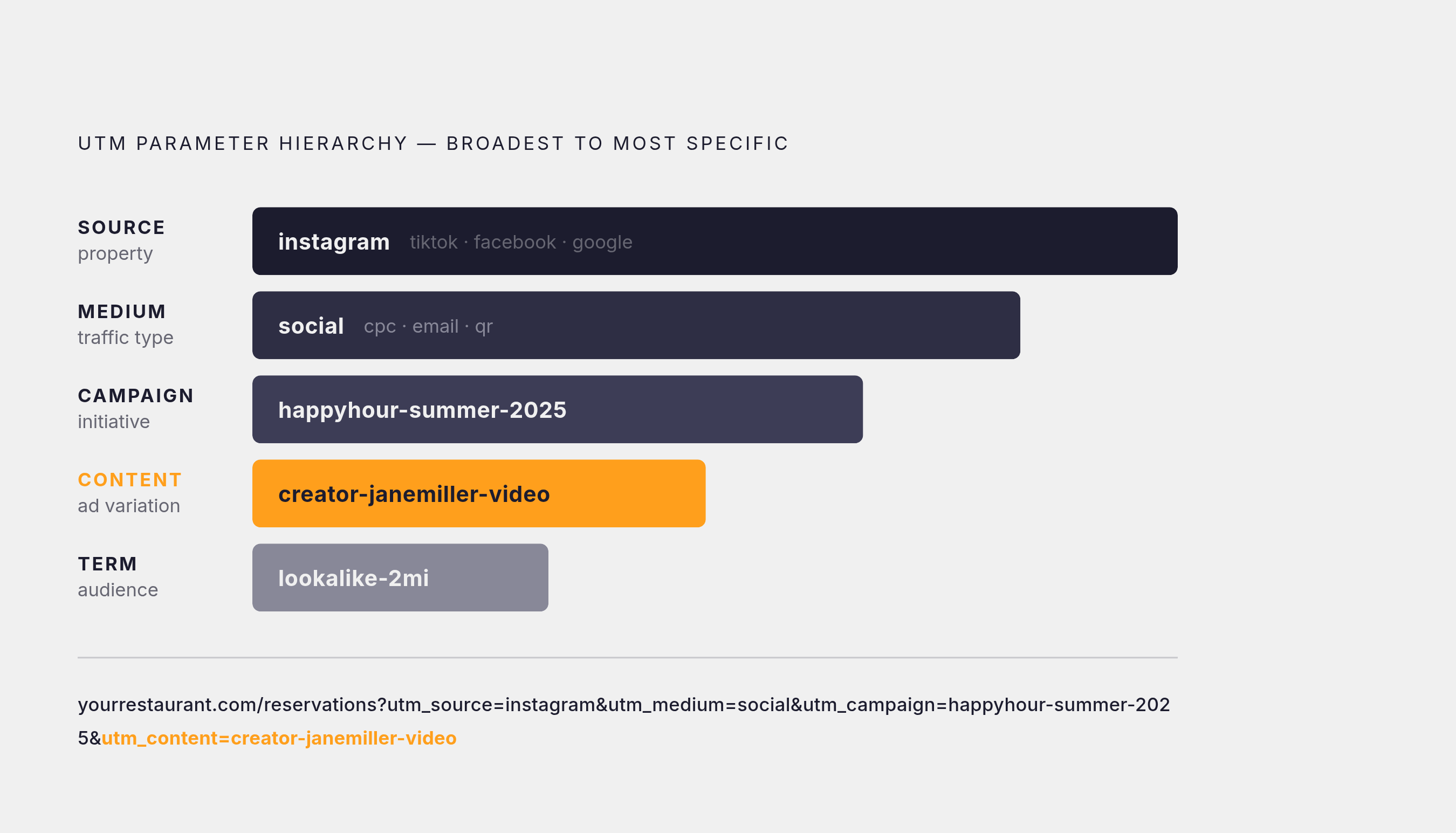 Diagram: The Five UTM Layers: From Broadest to Most Granular. Visualizes: Visualize the five UTM parameters as a nested hierarchy moving from broadest to most specific: source (the specific property: instagram, tiktok, facebook, google, mailchimp)…