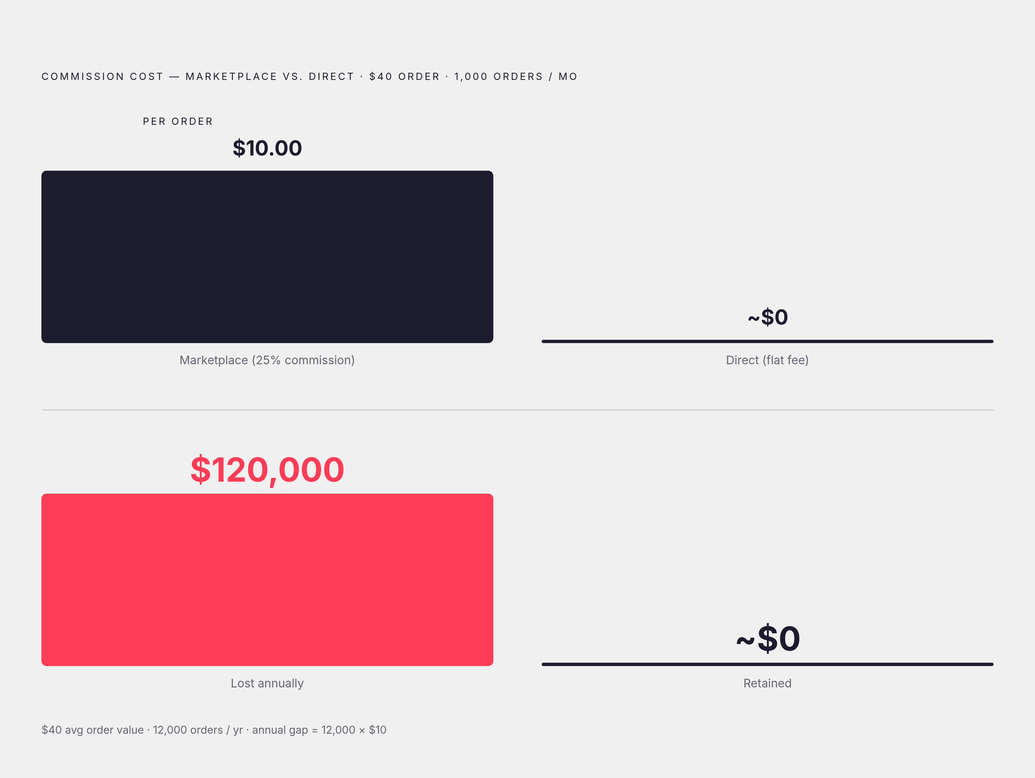 Diagram: The $120,000 Gap: Marketplace vs. Direct on 1,000 Monthly Orders. Visualizes: Show the per-order and annual margin difference between a 25% marketplace commission and a flat-fee direct platform on a $40 average order at 1,000 monthly orders.