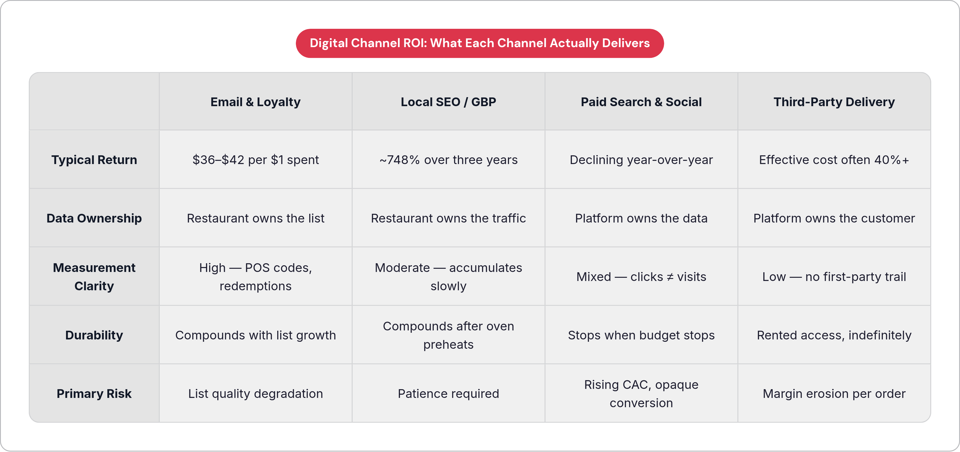 Table: Digital Channel ROI: What Each Channel Actually Delivers. Compares Typical Return, Data Ownership, Measurement Clarity, Durability, and 1 more by Email & Loyalty, Local SEO / GBP, Paid Search & Social and Third-Party Delivery.