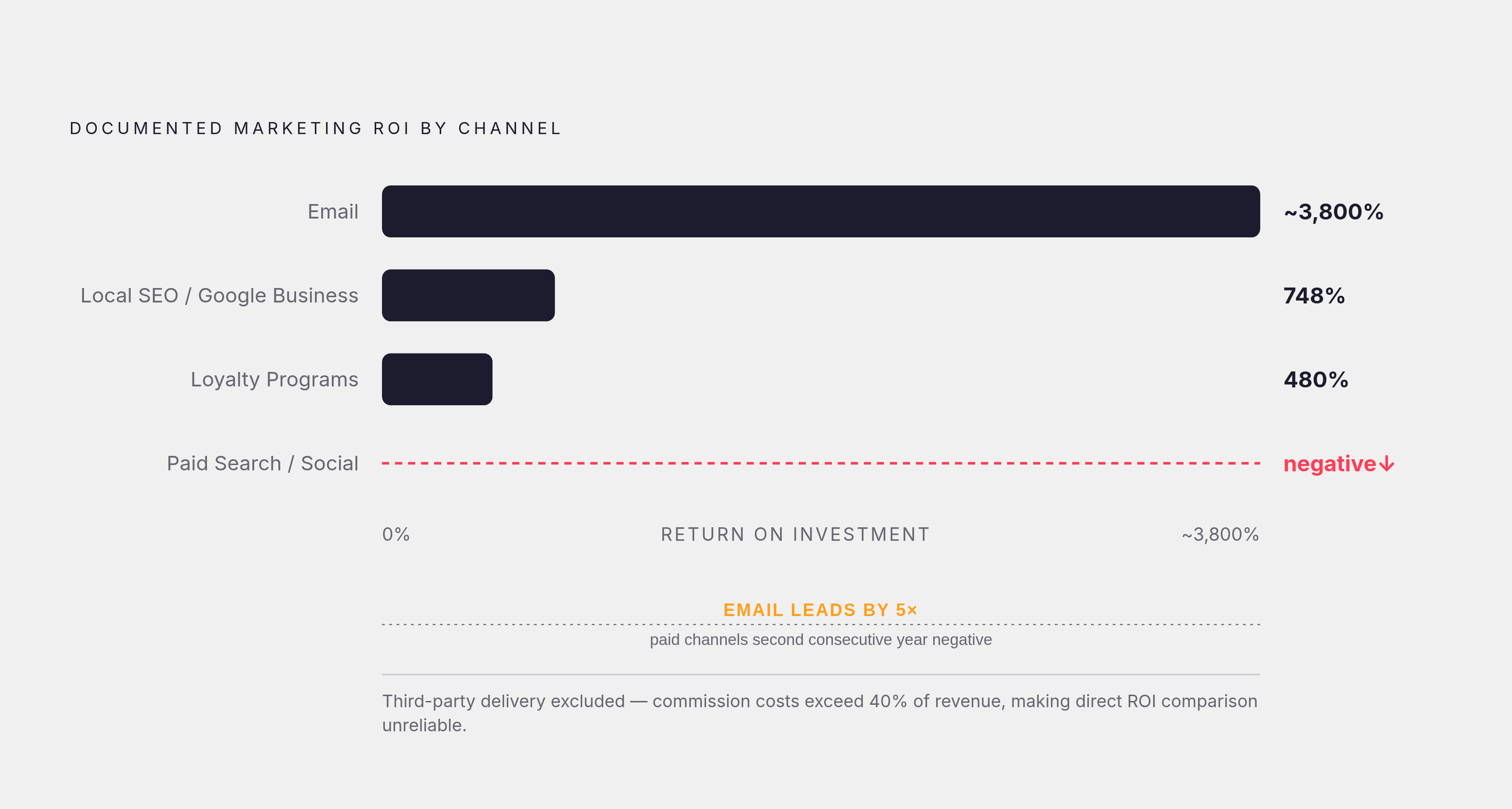 Diagram: ROI by Channel: What the Long-Term Numbers Show. Visualizes: Rank the four main marketing channels by their documented ROI figures from the article: Local SEO/Google Business Profile at 748% average three-year ROI; email at $36–$42 return…