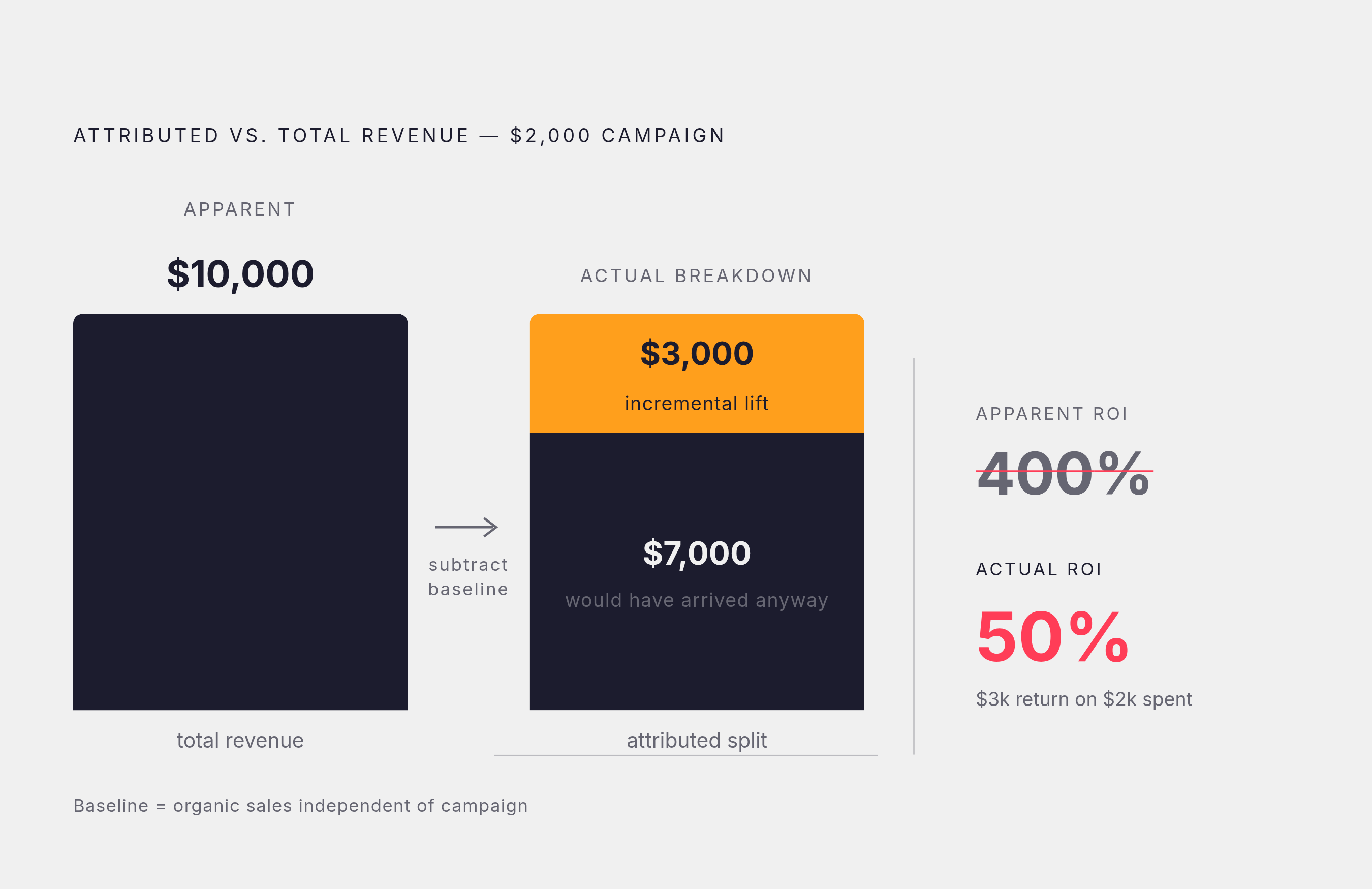Diagram: Total Revenue vs. Attributed Revenue: Where ROI Calculations Collapse. Visualizes: Illustrate the critical difference between total revenue and attributed revenue using the concrete example from the article.