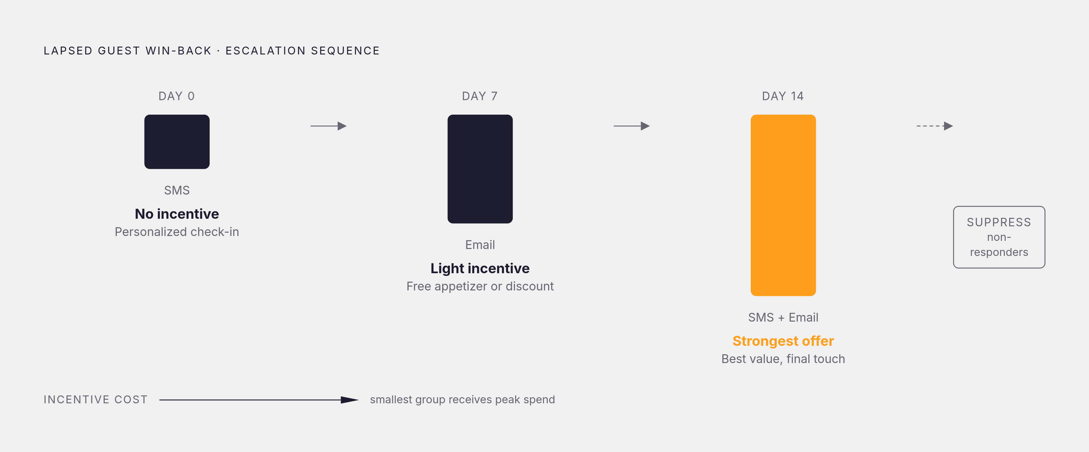 Diagram: The Three-Touch Win-Back Sequence. Visualizes: Visualize a three-step escalating sequence for winning back lapsed restaurant guests.