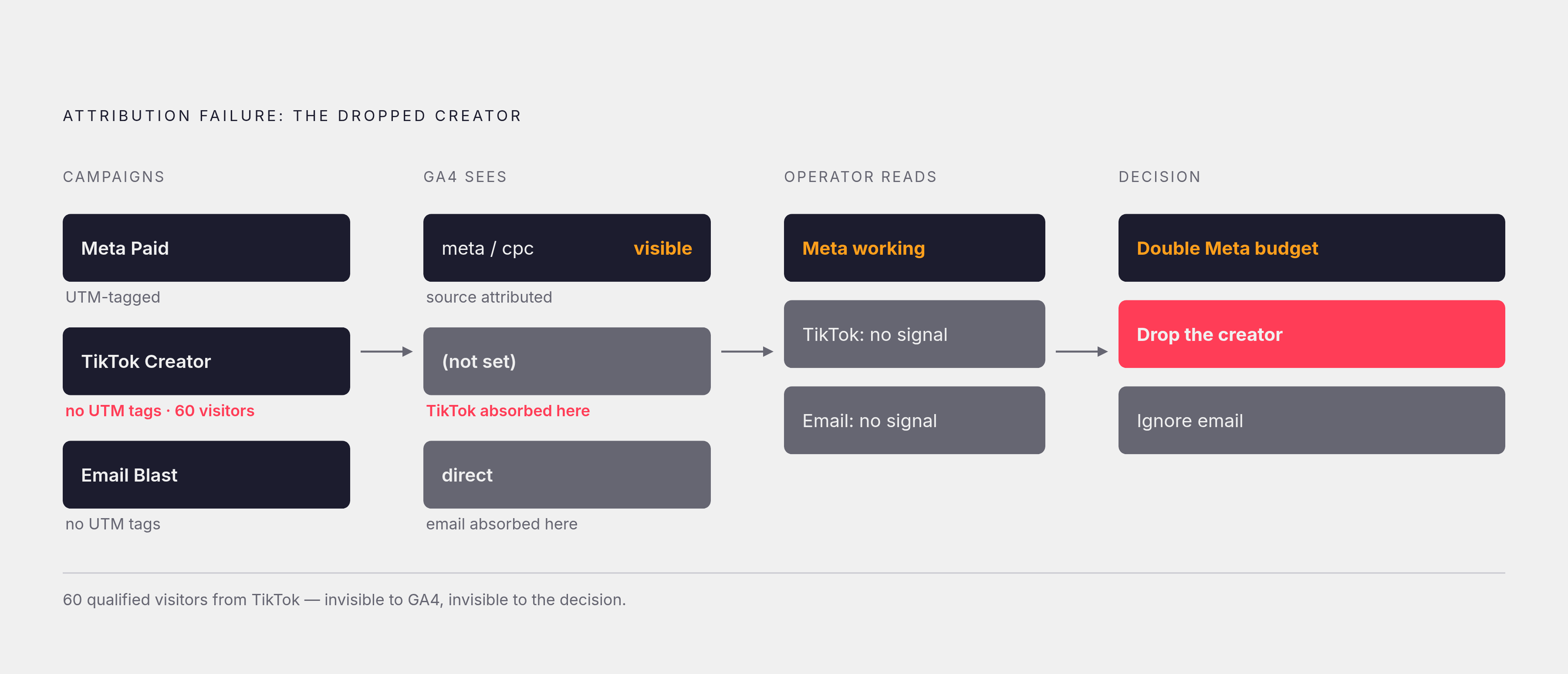 Diagram: How Untagged Campaigns Corrupt Attribution. Visualizes: Illustrate the 'doubling down on what's broken' failure mode described in the article.