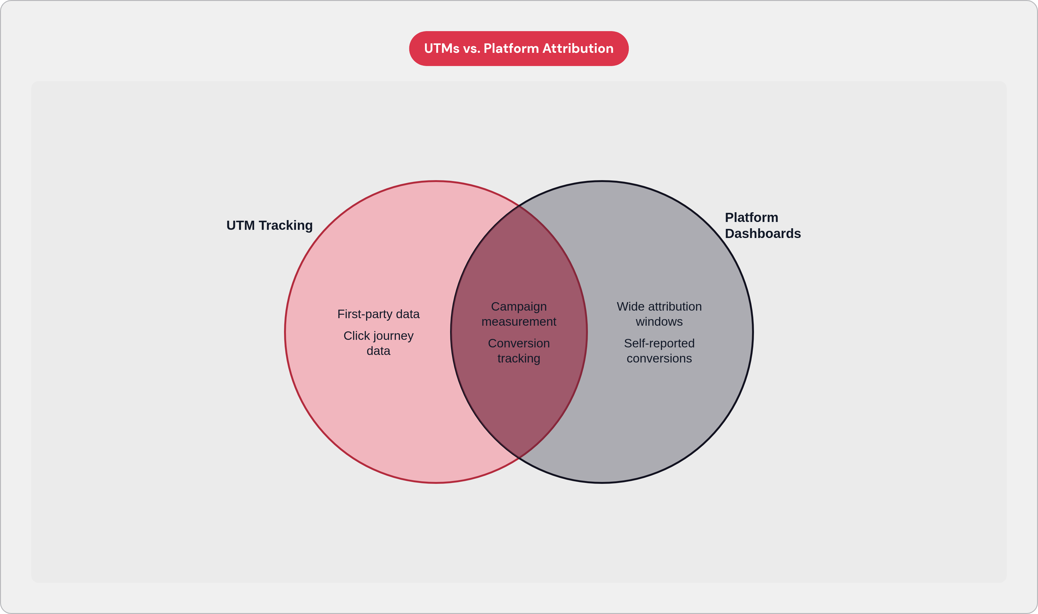 Venn diagram: UTMs vs. Platform Attribution. Compares UTM Tracking and Platform Dashboards; overlap: Shared Purpose.