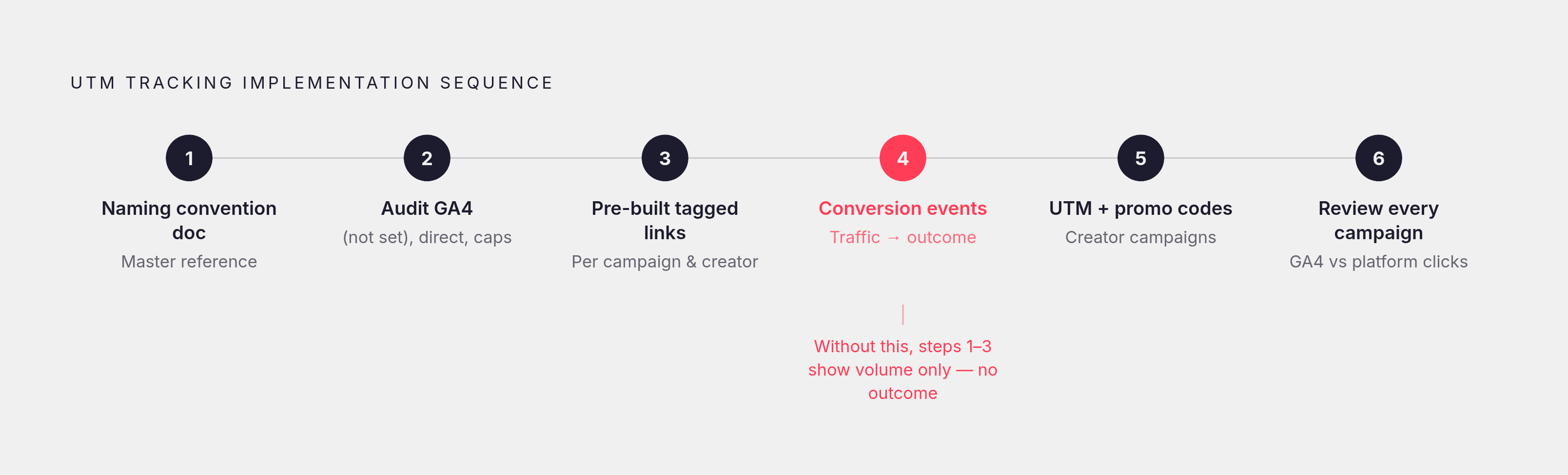 Diagram: Six Steps to UTM-Ready Before the Next Campaign. Visualizes: Render the article's six-step implementation sequence as a compact vertical or horizontal stepped progression.
