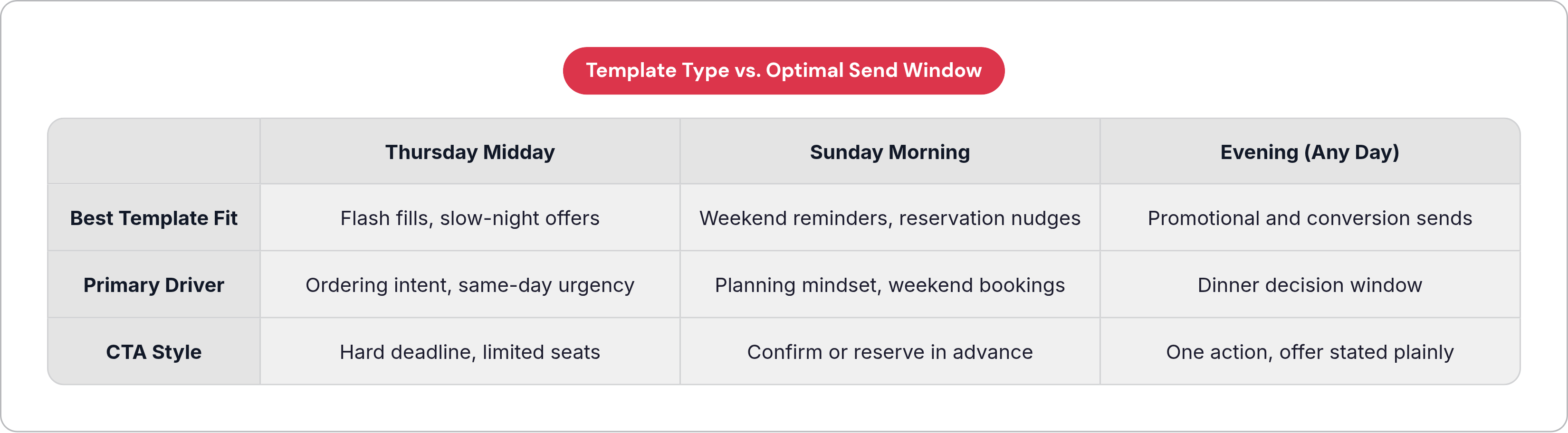 Table: Template Type vs. Optimal Send Window. Compares Best Template Fit, Primary Driver and CTA Style by Thursday Midday, Sunday Morning and Evening (Any Day).