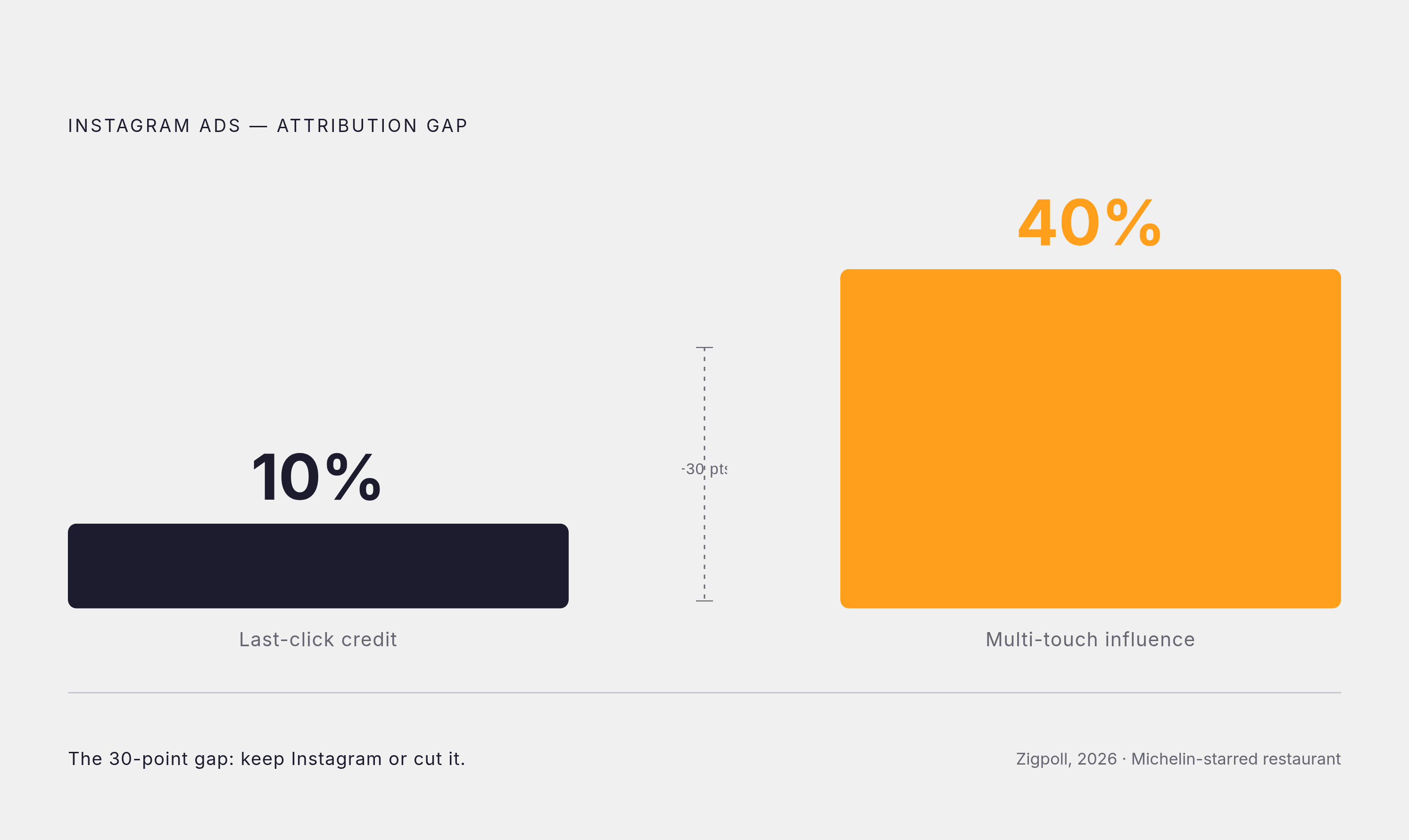 Diagram: The Credit Gap: Last-Click vs. Multi-Touch on Instagram. Visualizes: Visualize the stark contrast between what last-click attribution reports and what multi-touch attribution reveals for a single channel.