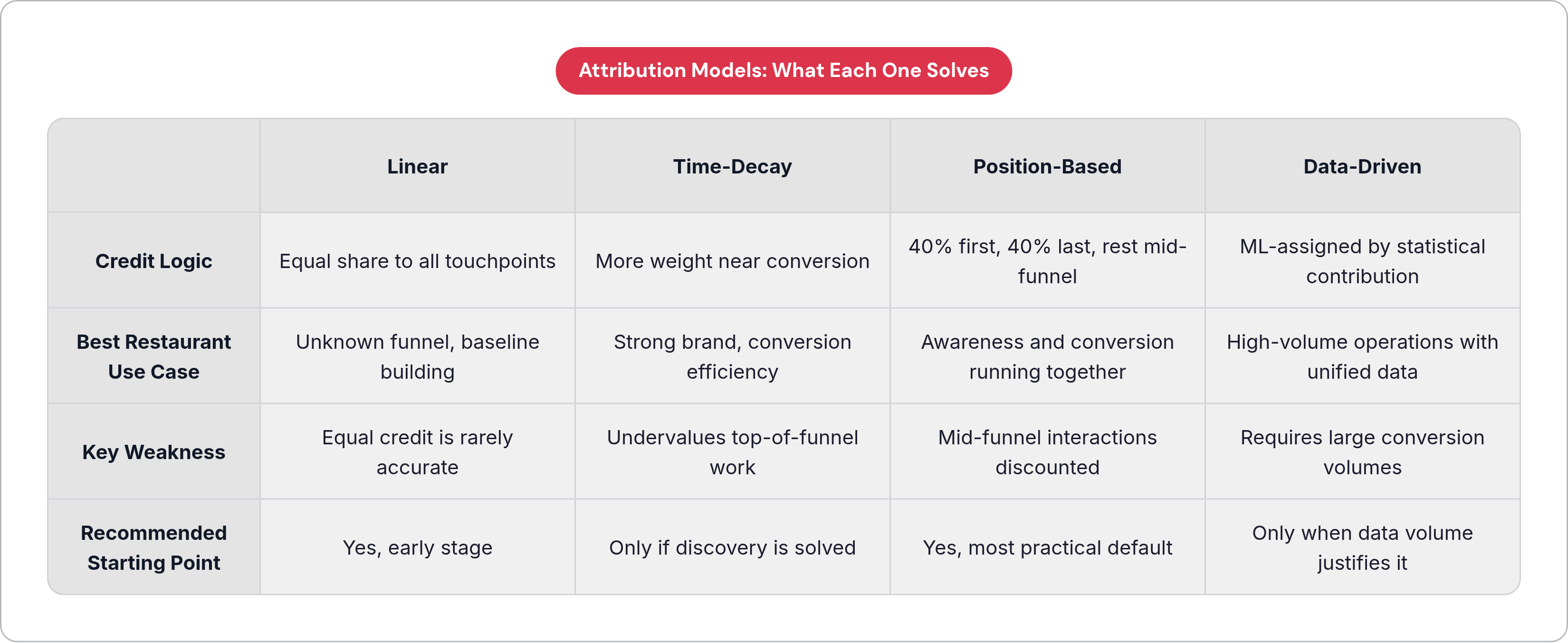 Table: Attribution Models: What Each One Solves. Compares Credit Logic, Best Restaurant Use Case, Key Weakness and Recommended Starting Point by Linear, Time-Decay, Position-Based and Data-Driven.