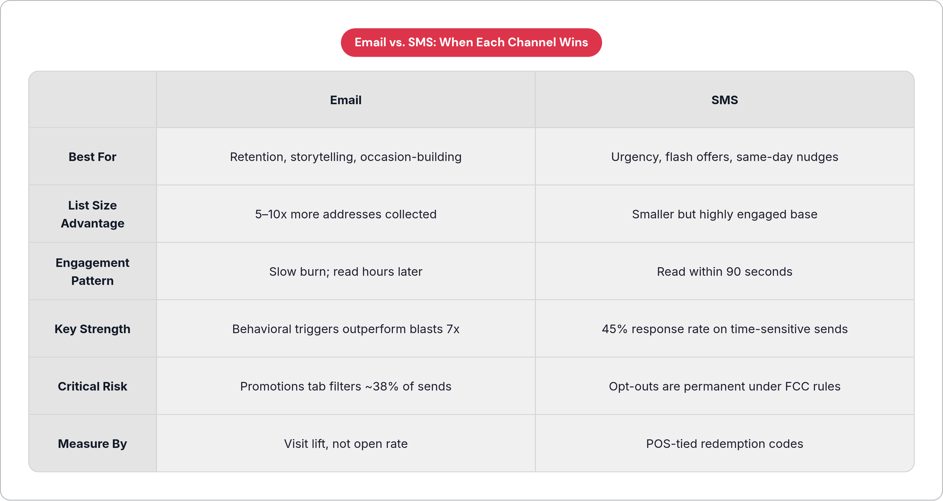 Table: Email vs. SMS: When Each Channel Wins. Compares Best For, List Size Advantage, Engagement Pattern, Key Strength, and 2 more by Email and SMS.