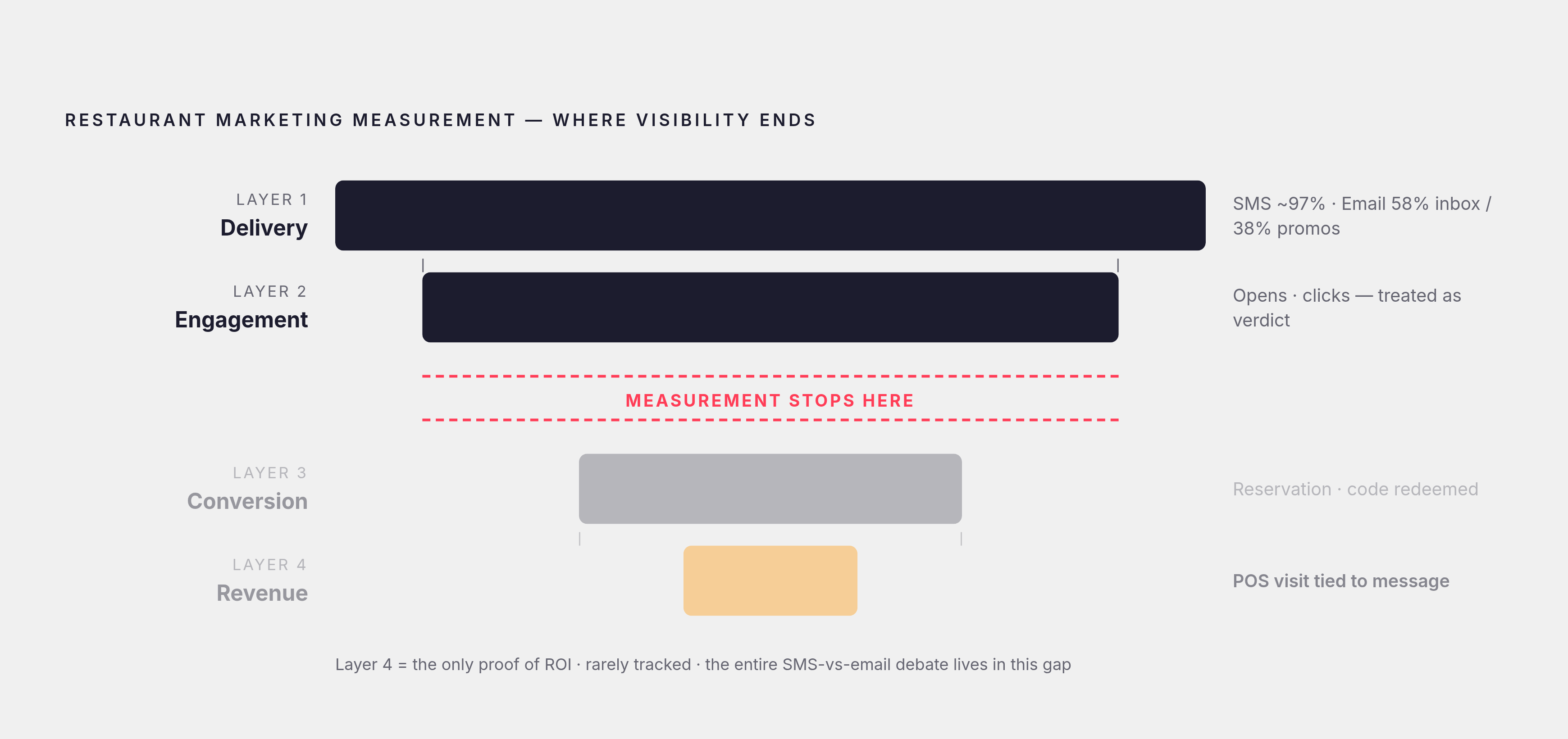 Diagram: The Four-Layer Measurement Funnel Most Restaurants Never Finish. Visualizes: Visualize a four-stage funnel showing how restaurant marketing measurement breaks down: Layer 1 'Delivery' (SMS ~97% deliverability; email split ~58% primary…