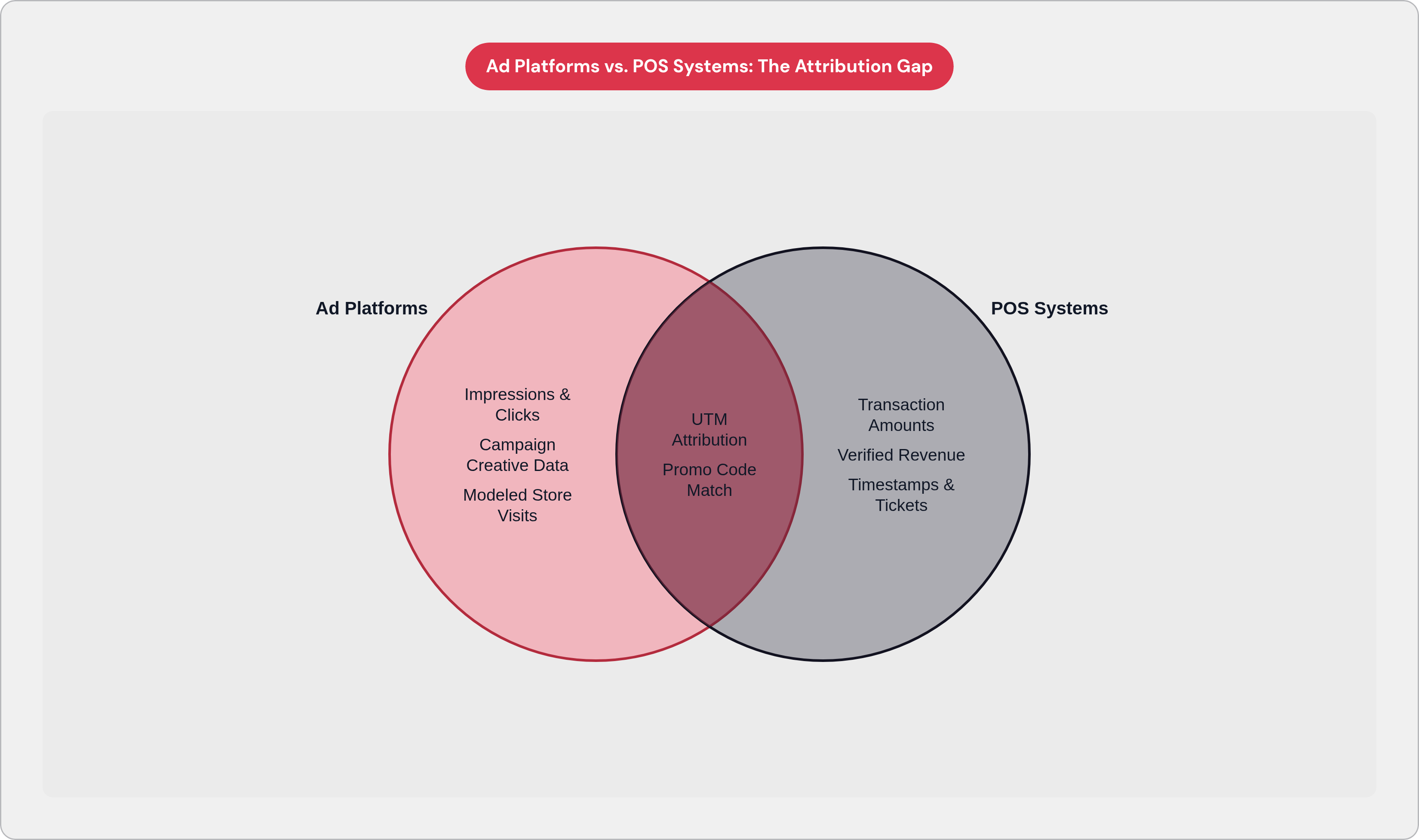 Venn diagram: Ad Platforms vs. POS Systems: The Attribution Gap. Compares Ad Platforms and POS Systems; overlap: Closed-Loop Bridge.