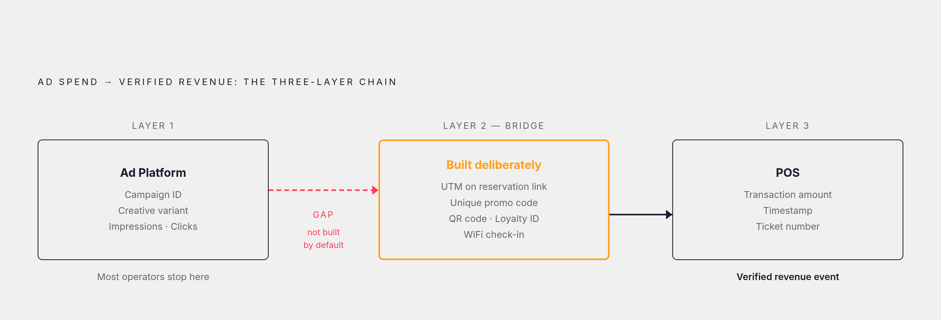 Diagram: Closing the Attribution Loop: Three Layers That Must Connect. Visualizes: Illustrate the three-layer chain that links a paid ad to a verified restaurant transaction.