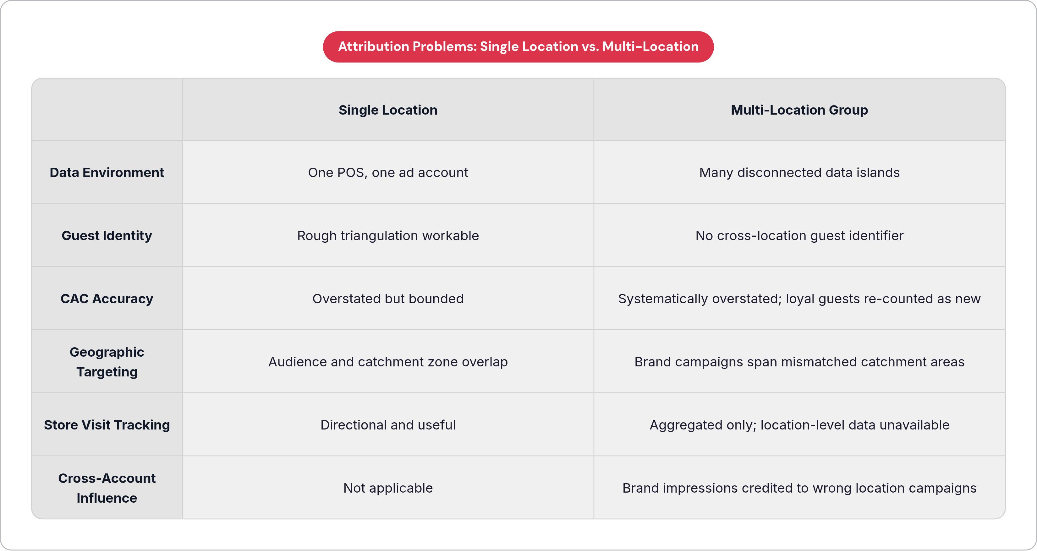 Table: Attribution Problems: Single Location vs. Multi-Location. Compares Data Environment, Guest Identity, CAC Accuracy, Geographic Targeting, and 2 more by Single Location and Multi-Location Group.
