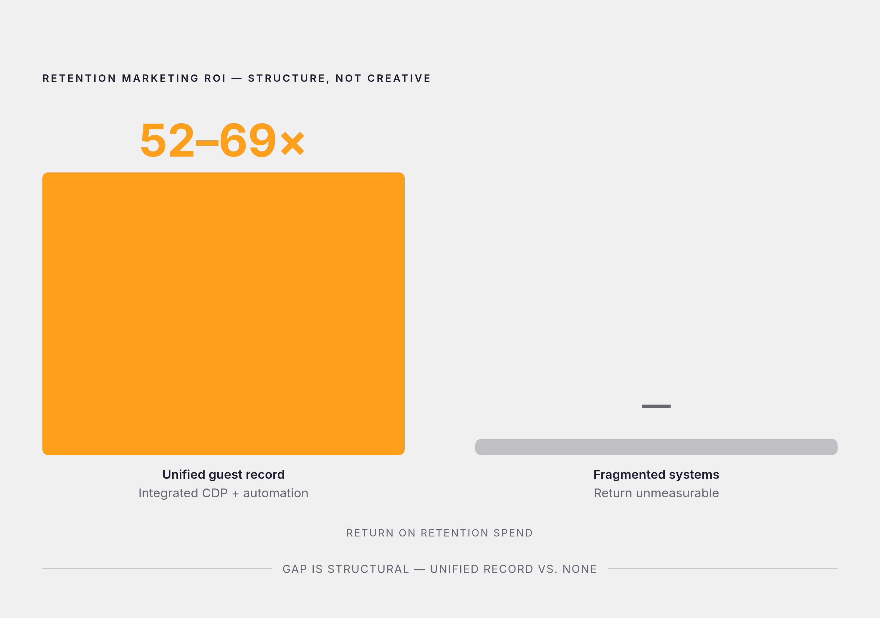 Diagram: Getting Attribution Right: The ROI Gap. Visualizes: Show the magnitude contrast between two states: restaurants using integrated customer data platforms and marketing automation capturing 52–69× ROI on retention marketing, versus…
