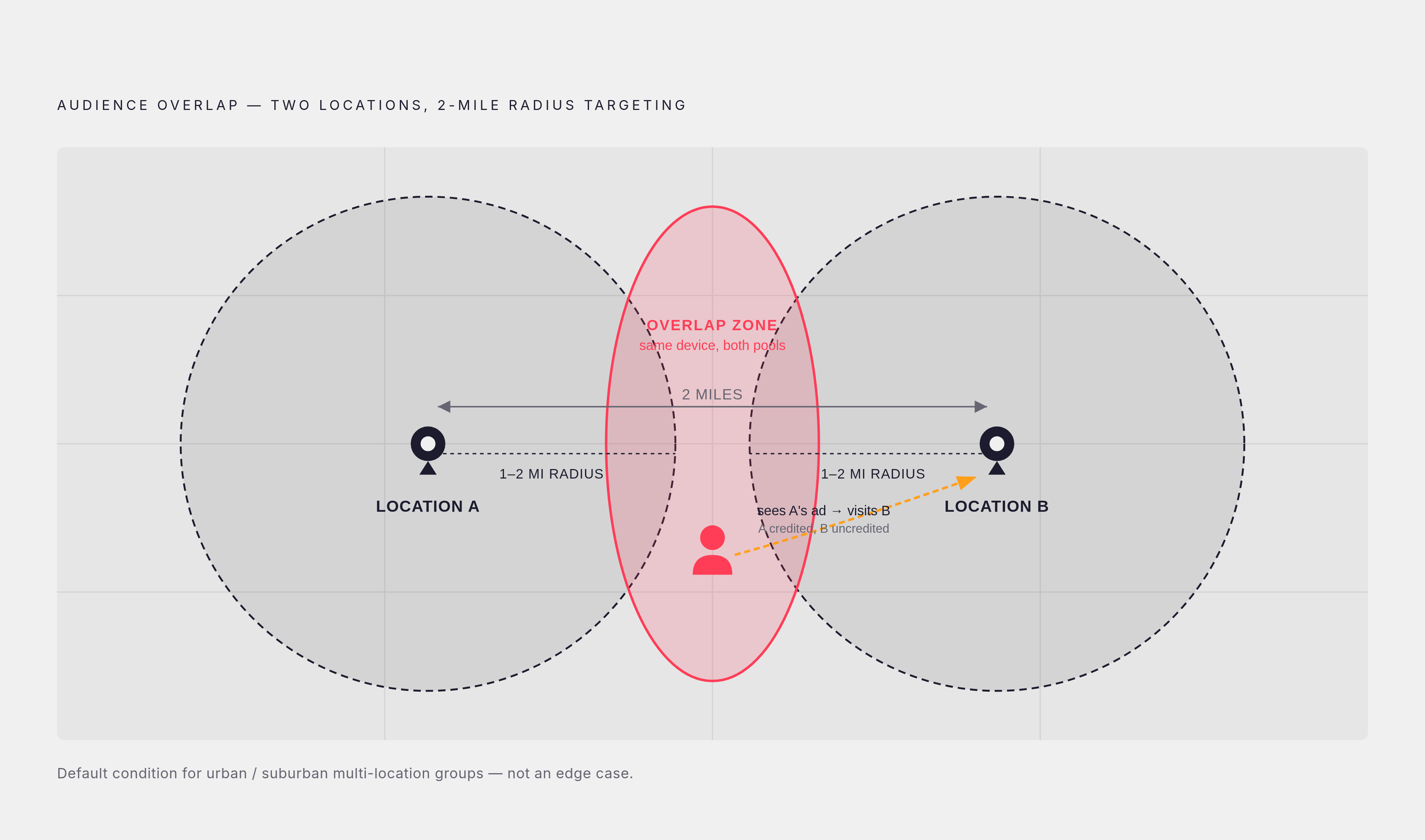 Diagram: How Overlapping Radii Corrupt Location-Level Attribution. Visualizes: Visualize the audience overlap problem created when two restaurant locations are separated by two miles and each runs a one-to-two mile radius targeting campaign on Meta…
