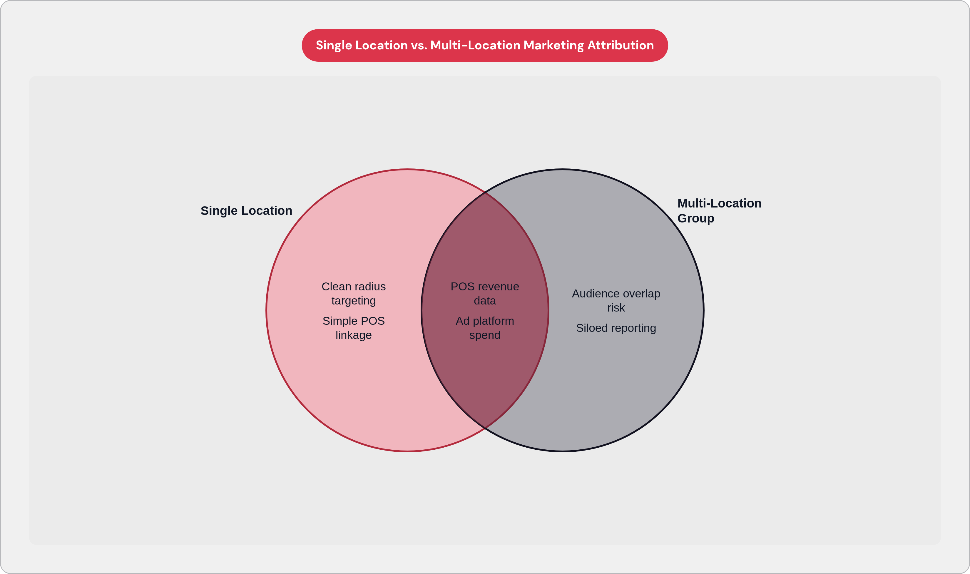 Venn diagram: Single Location vs. Multi-Location Marketing Attribution. Compares Single Location and Multi-Location Group; overlap: Shared Challenges.
