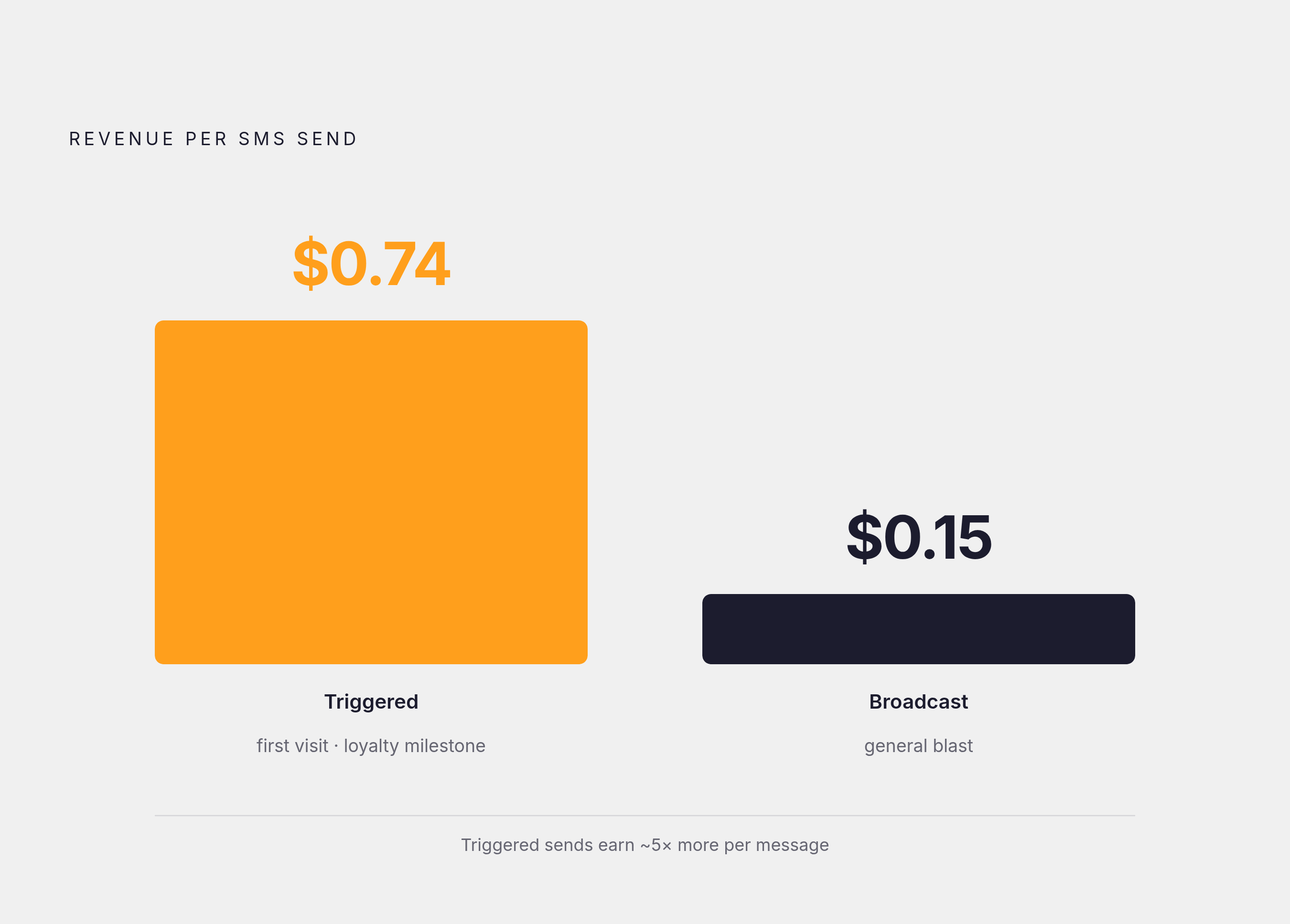 Diagram: Triggered vs. Broadcast: The Revenue Gap Per Send. Visualizes: Show the stark magnitude contrast between two types of SMS messages: trigger-based automated messages (tied to a specific subscriber action like a first visit or loyalty…